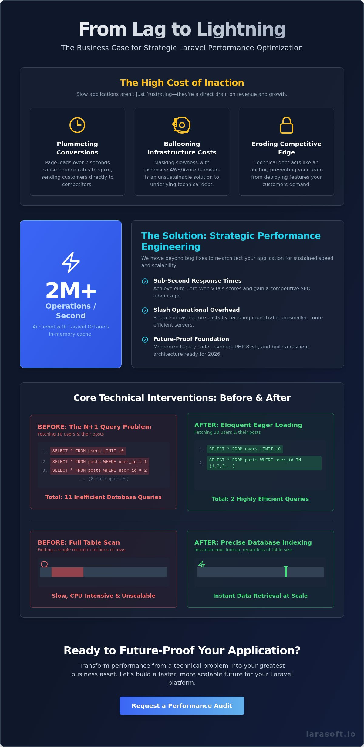 Laravel performance optimization services