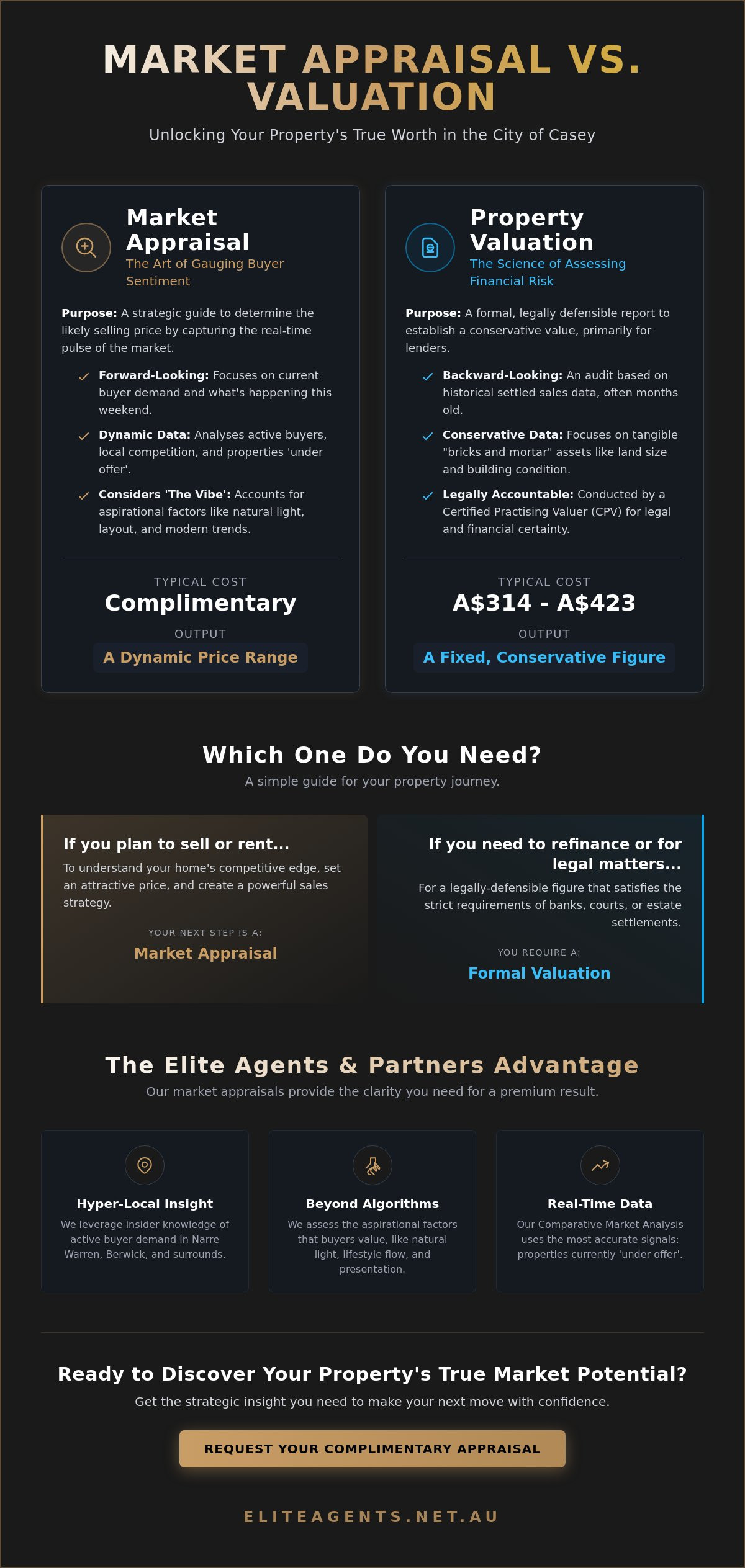 Market appraisal vs valuation