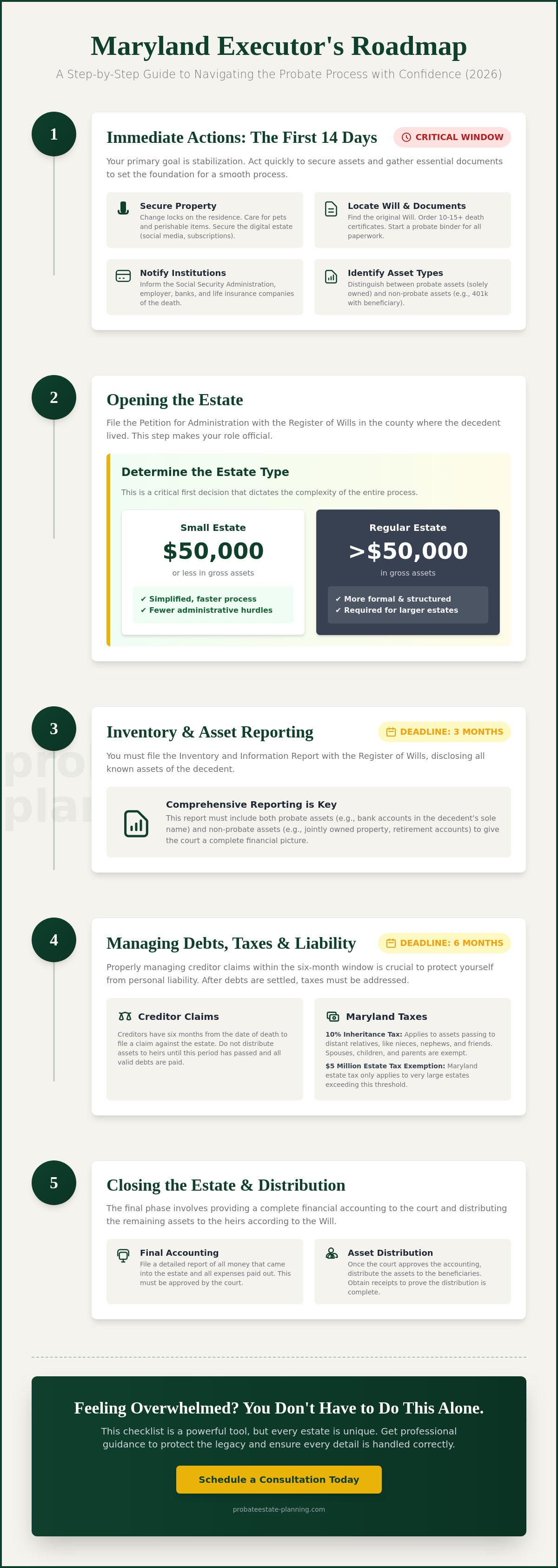 Executor of estate checklist maryland