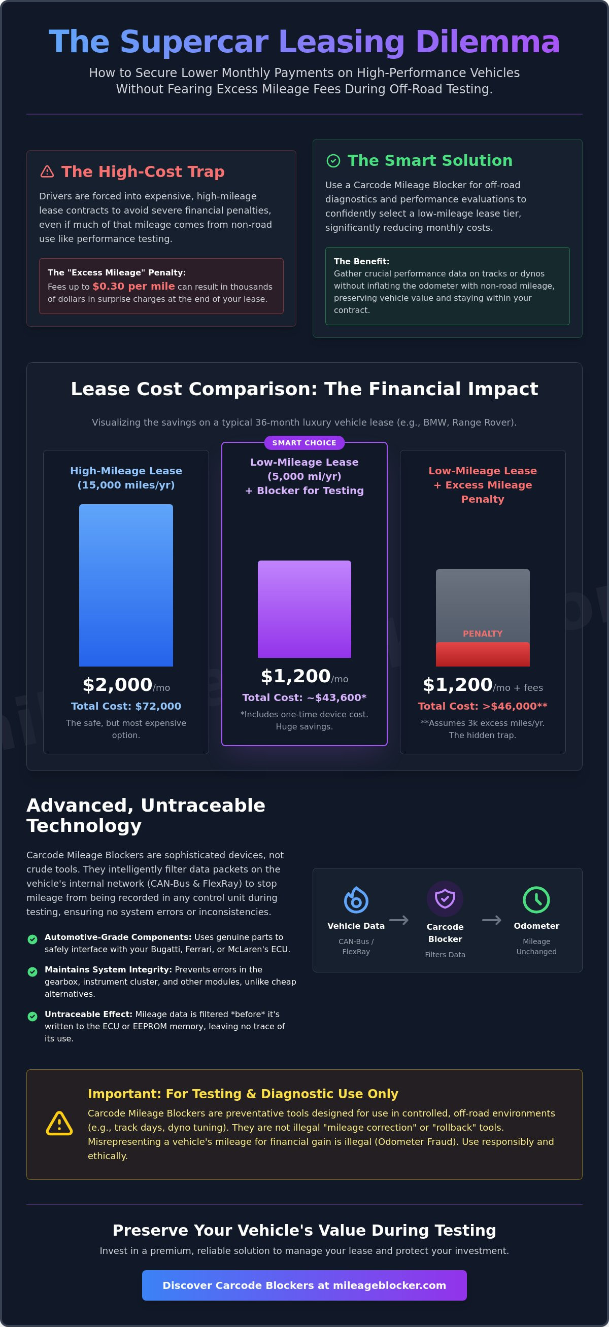 Do mileage blocker help people lease vehicles at more affordable rates?