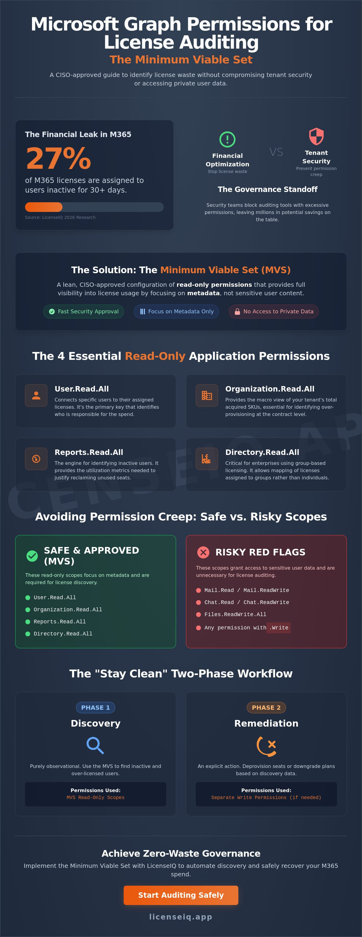 Microsoft Graph Permissions for License Auditing: The Minimum Viable Set