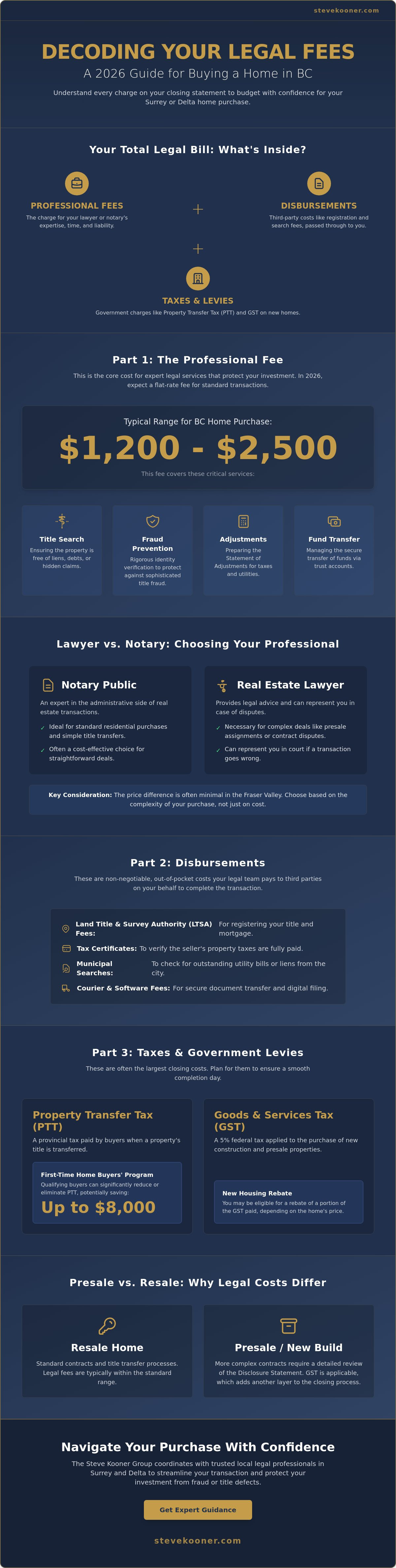 Legal fees for buying a house in BC