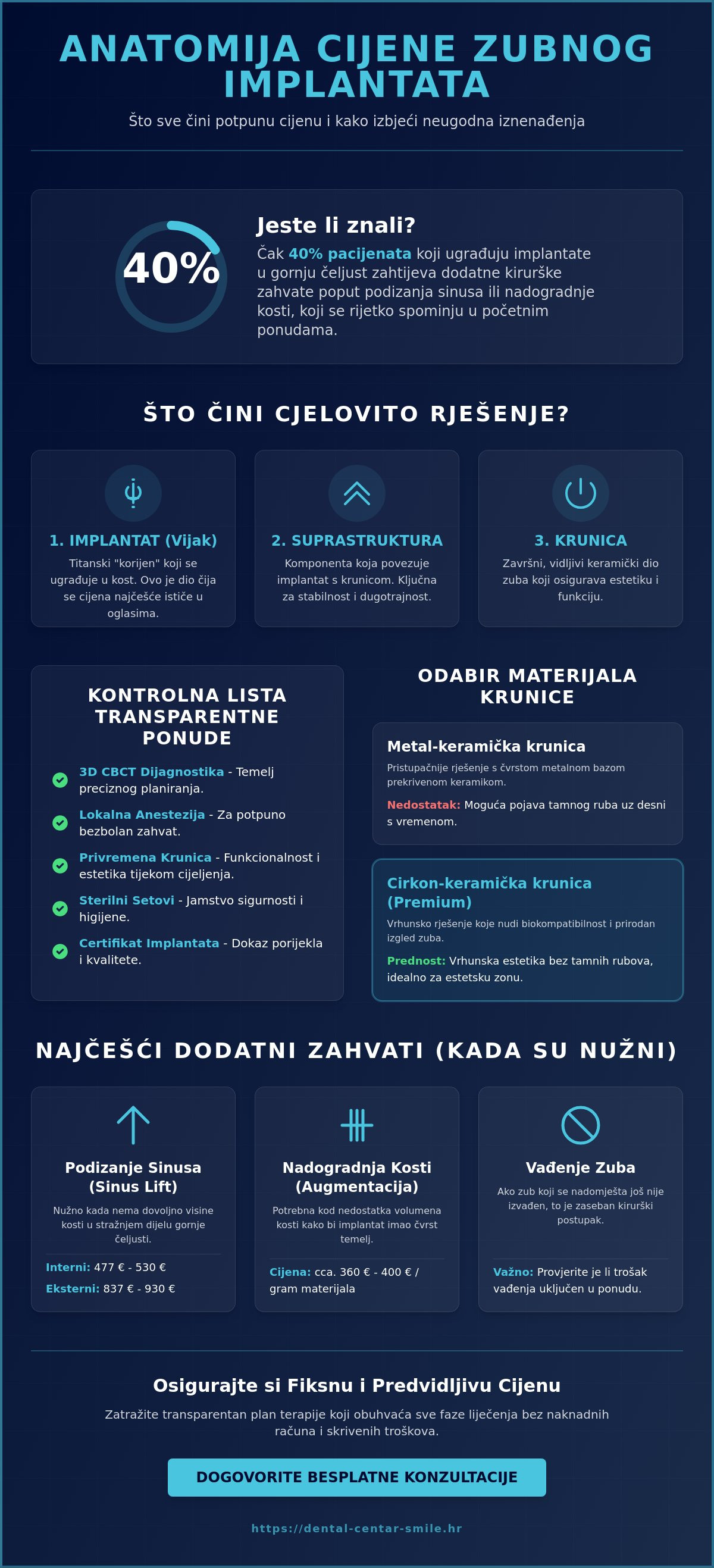 Skriveni troškovi zubnih implantata