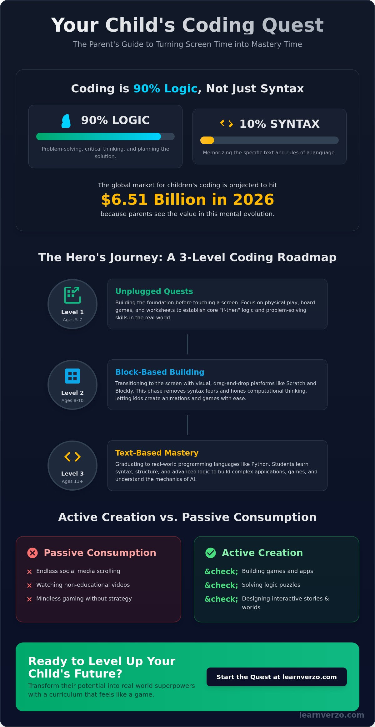 Children's computer coding