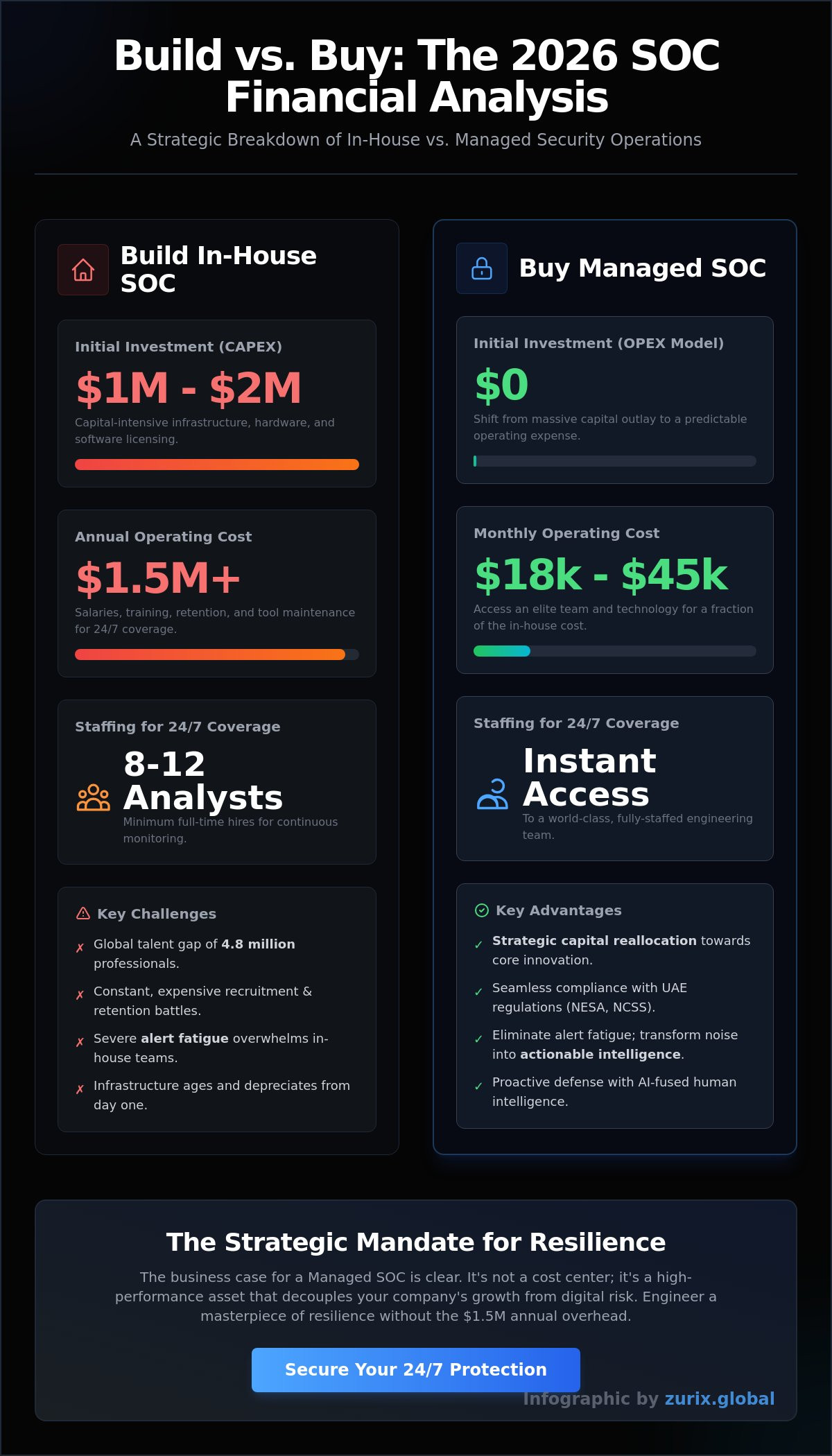 Business case for managed soc services