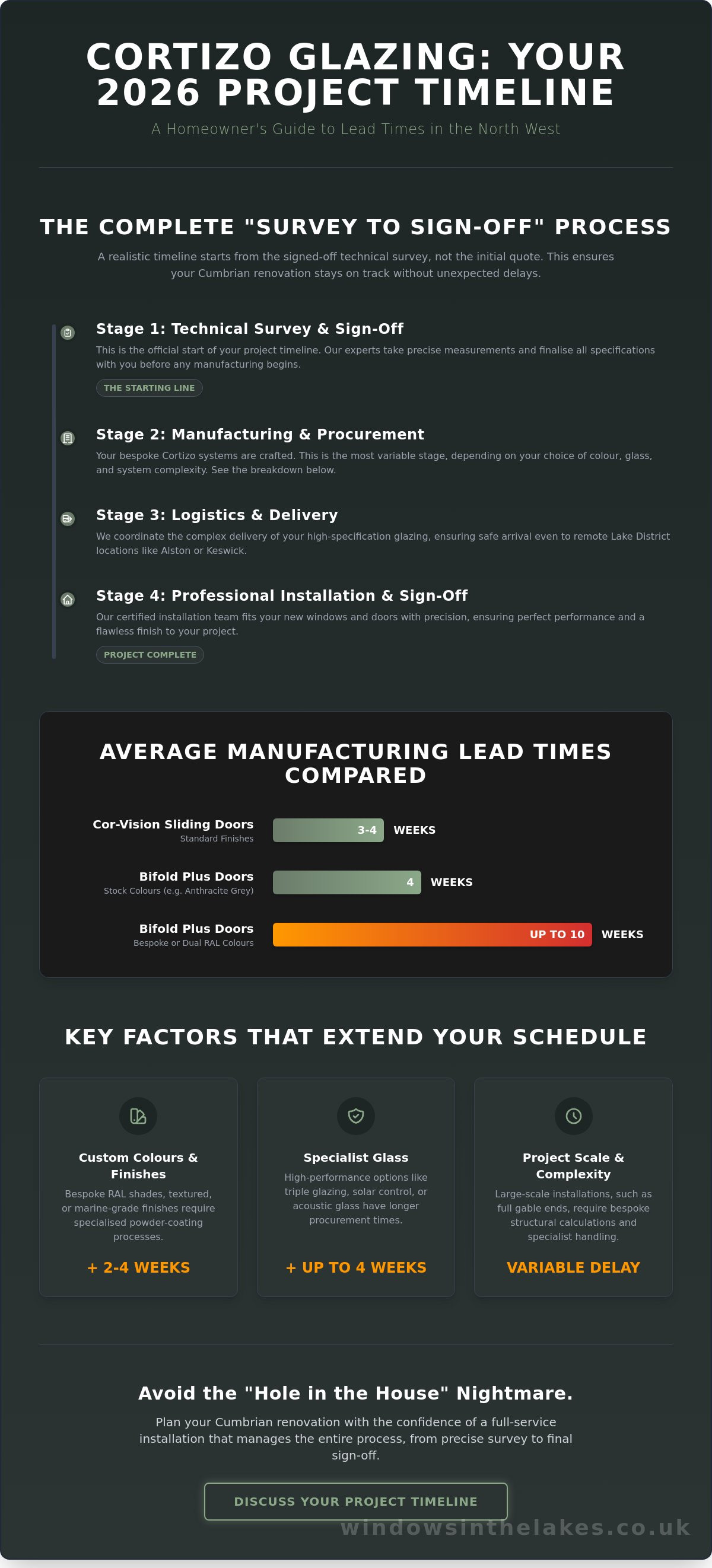 Average Lead Times for Cortizo Systems in the North West: What to Expect