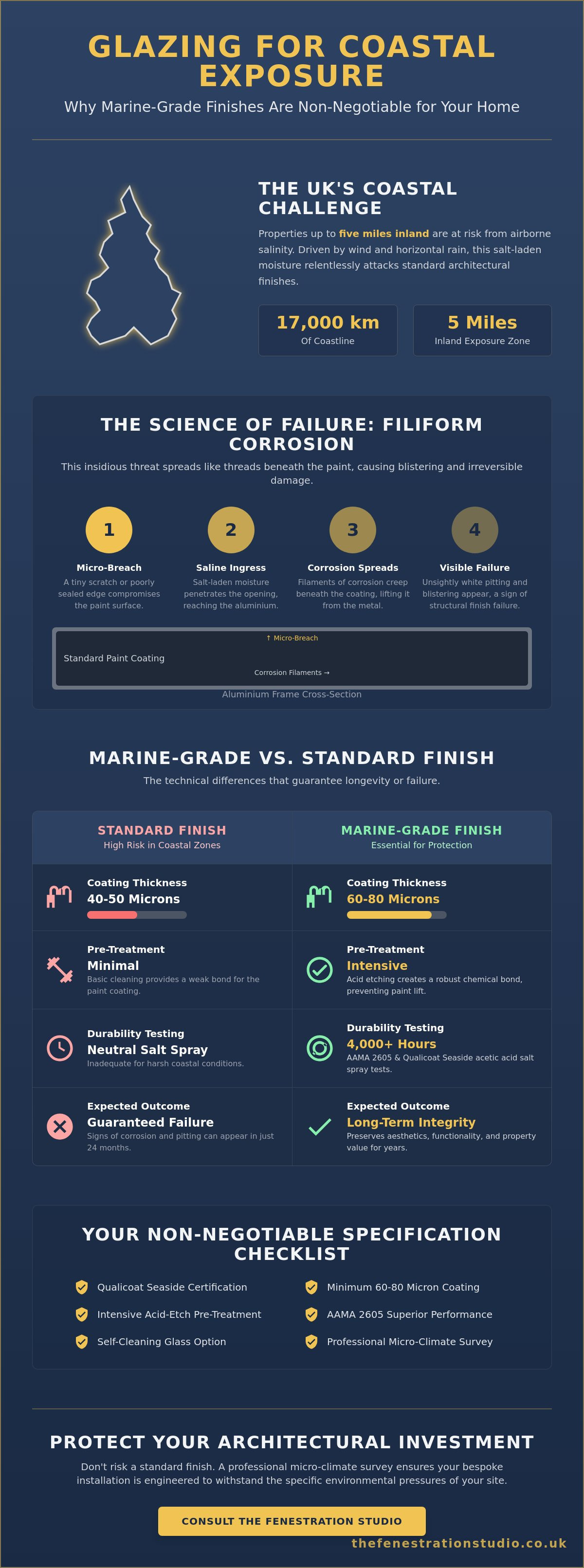 Glazing for Coastal Exposure: Why Marine-Grade Finishes are Non-Negotiable
