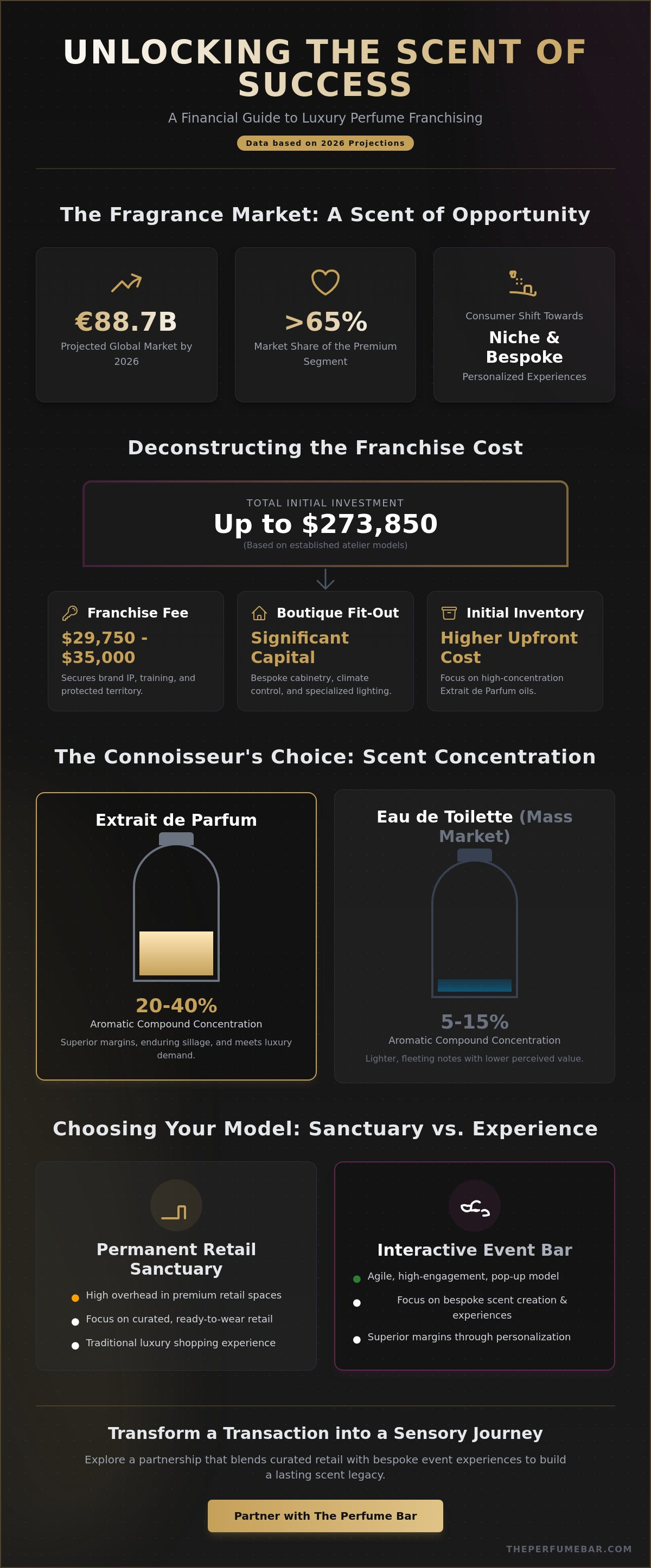 Perfume franchise cost