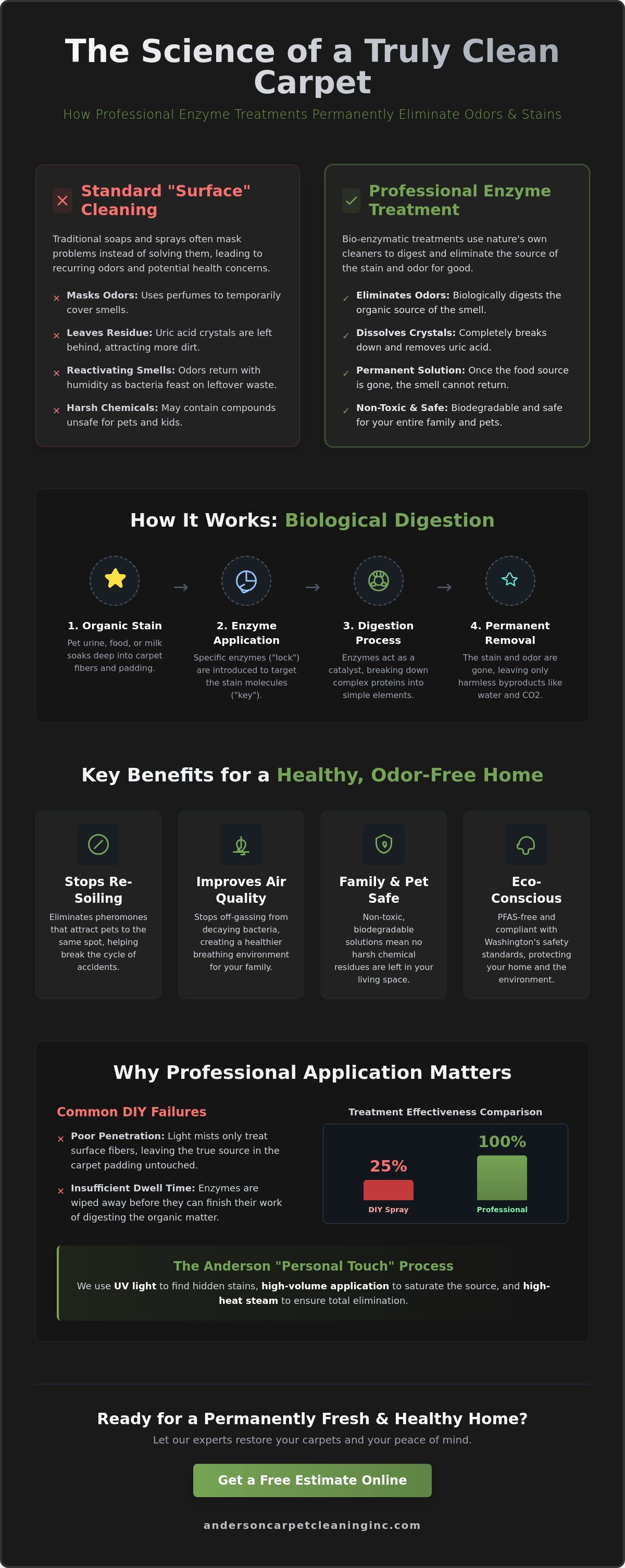 Enzyme treatment benefits