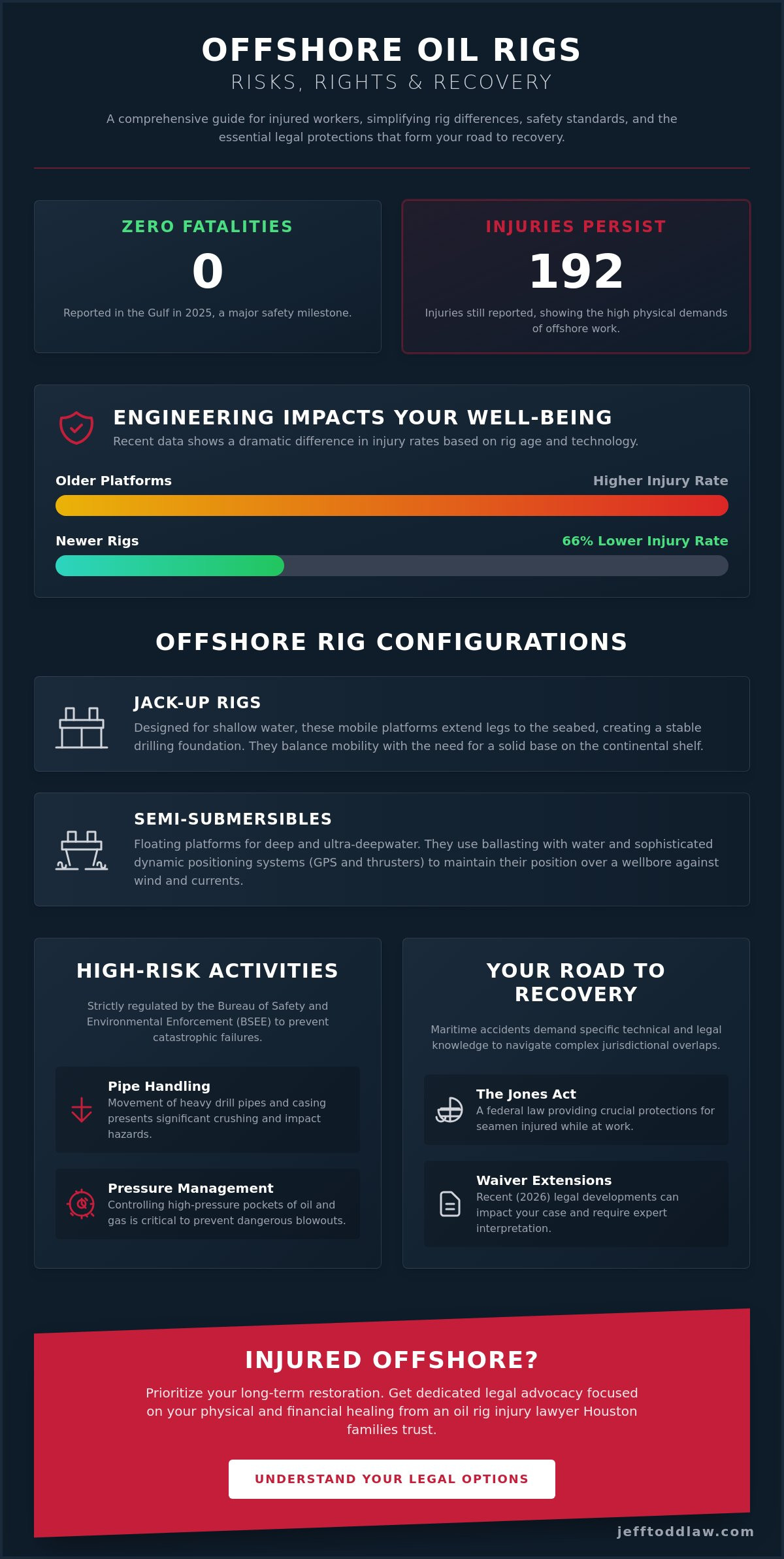 Oil rig injury lawyer Houston