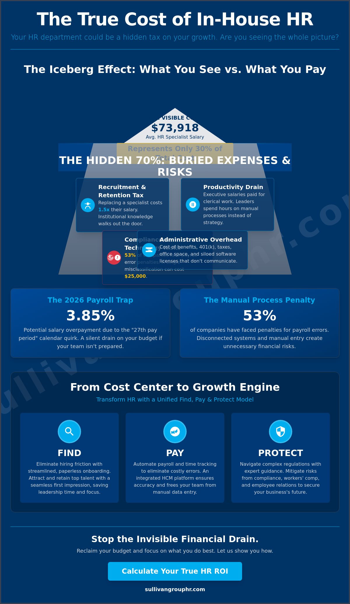 Hidden costs of managing HR in-house