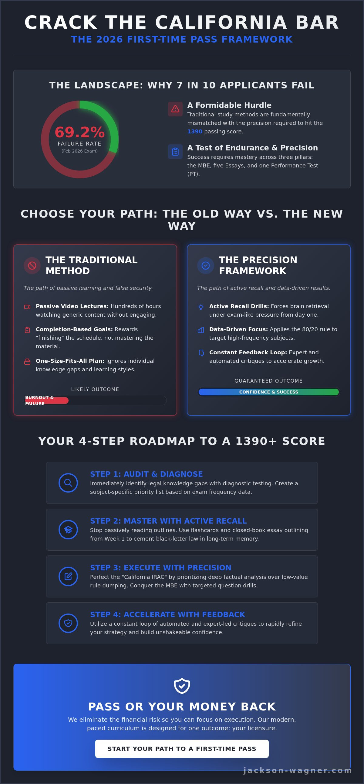How to pass the california bar exam on the first try