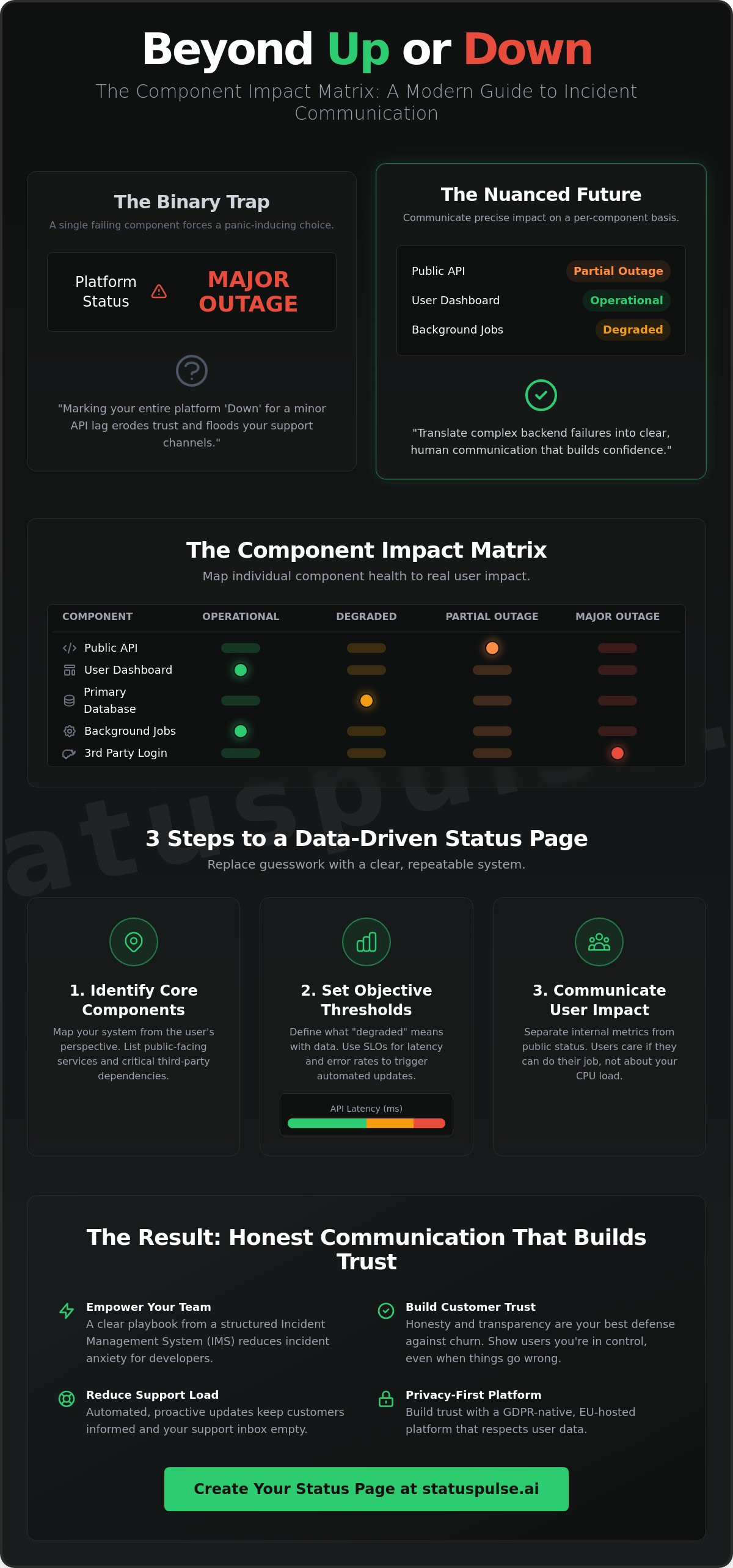 Component Impact Matrix: Modelling Partial Outages Without Confusing Your Customers