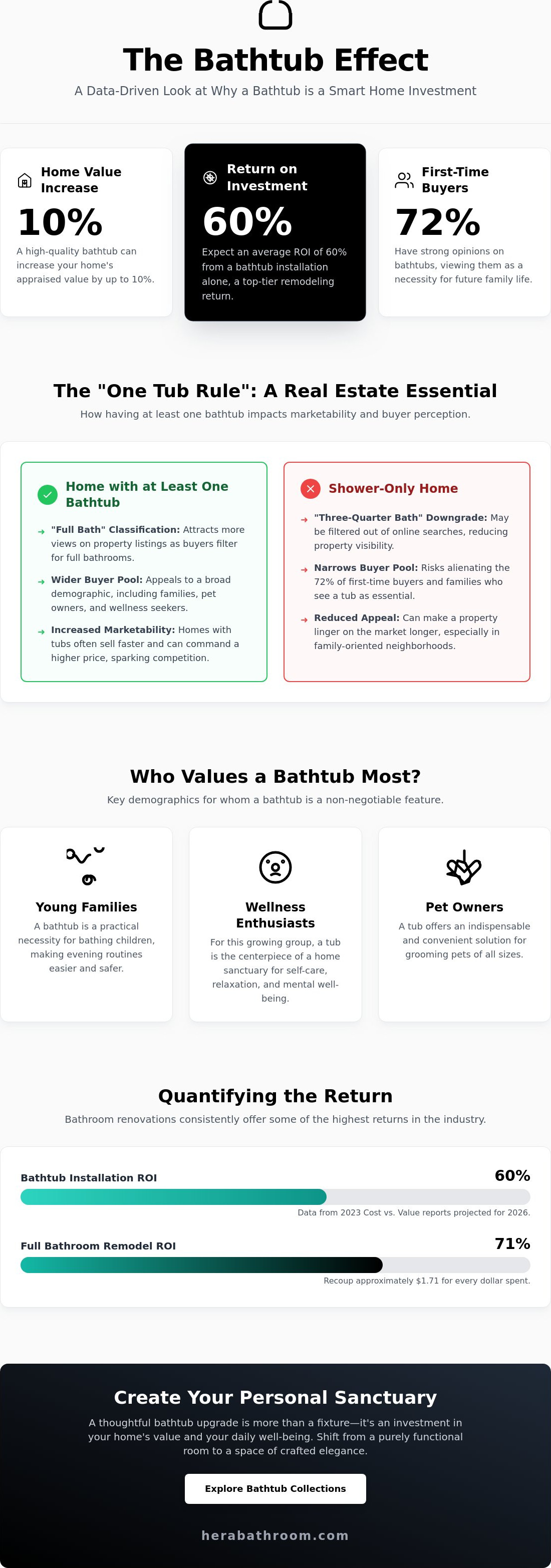 How much value does a bathtub add to a home