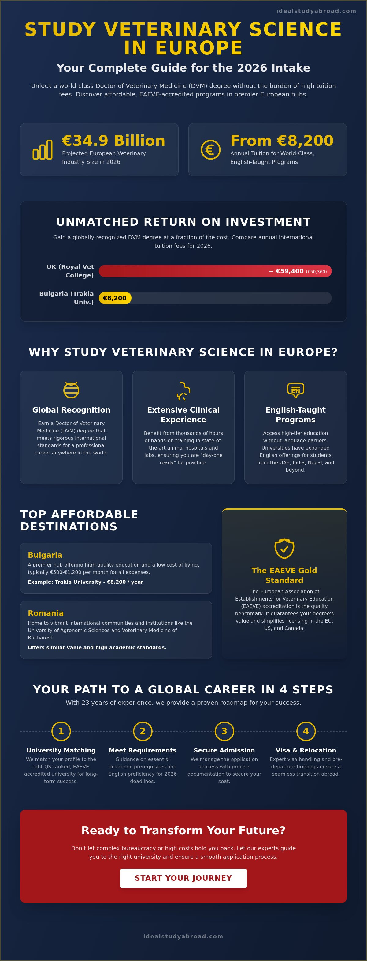 Veterinary science in europe