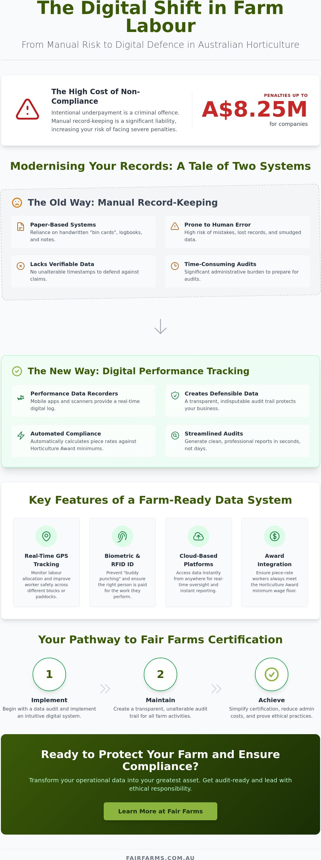 Farm workforce performance tracking Australia