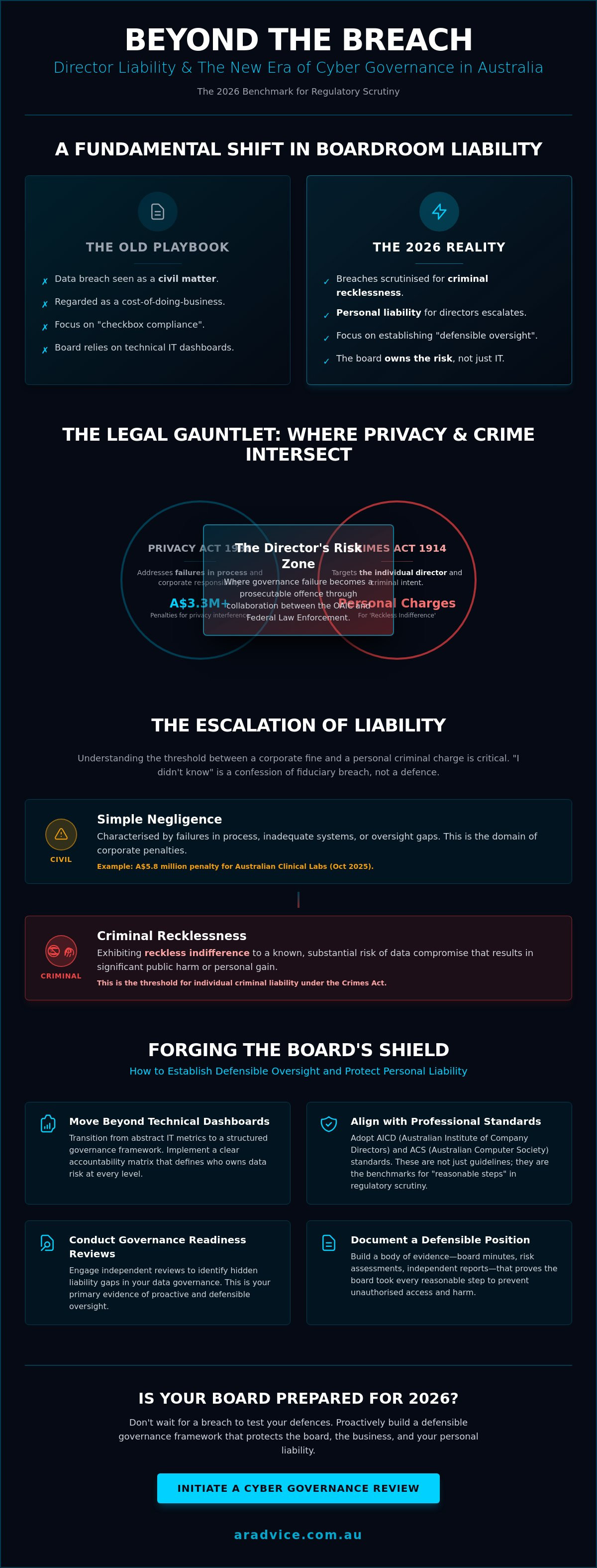 Privacy Act obligations for directors Australia