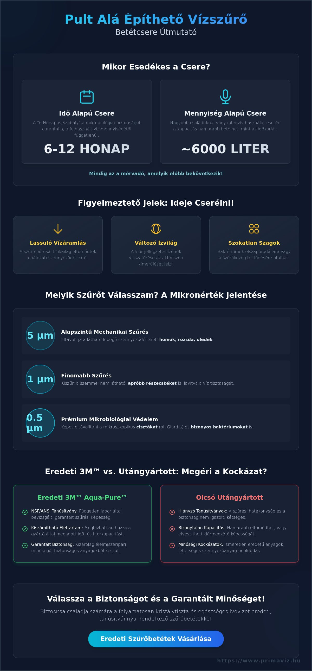 Pult alá építhető vízszűrő betét csere