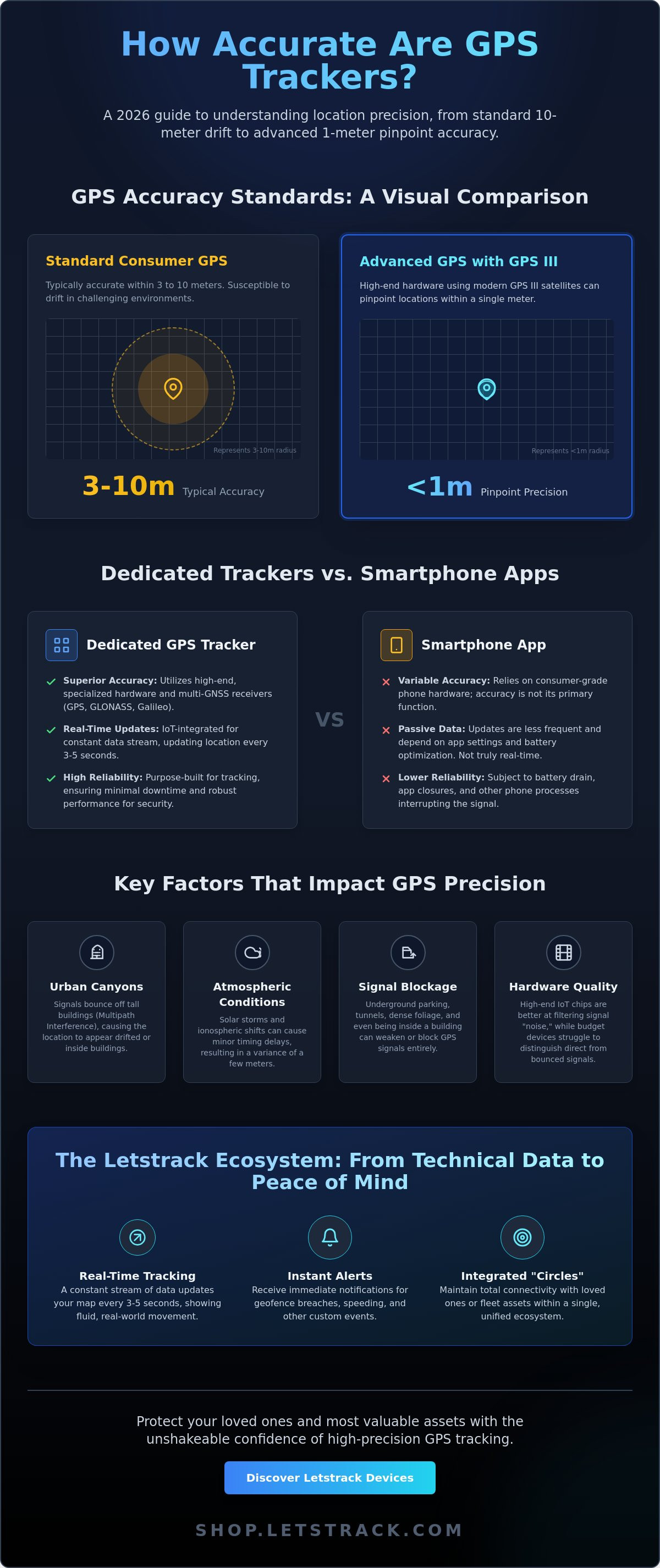 How accurate are gps trackers