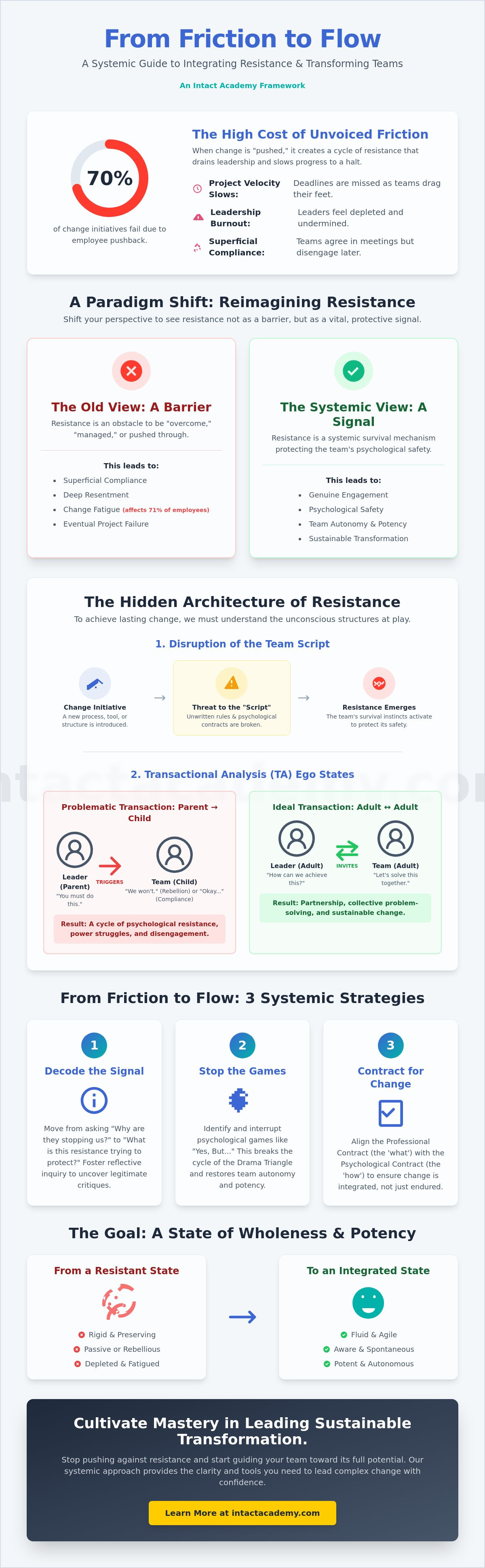 Dealing with resistance to change in teams