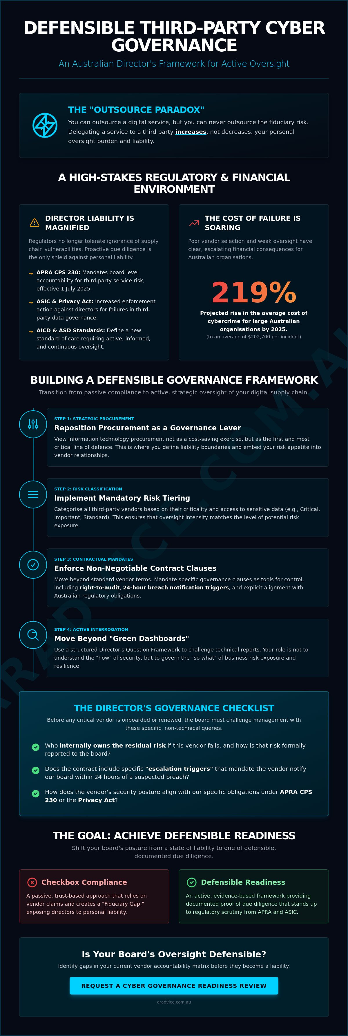 Third party cyber risk governance Australia
