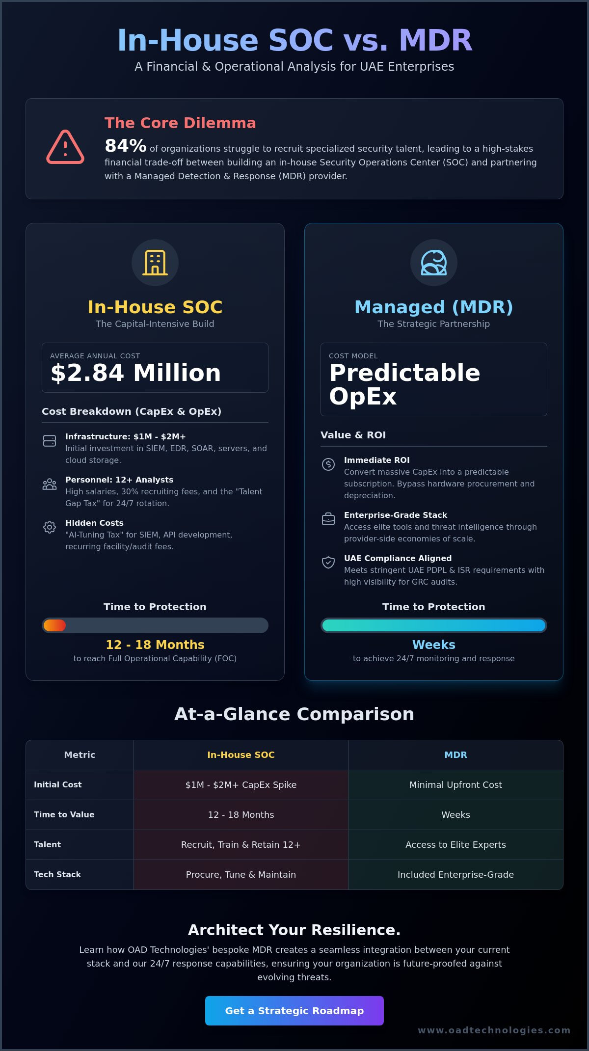 In-house soc vs mdr cost analysis