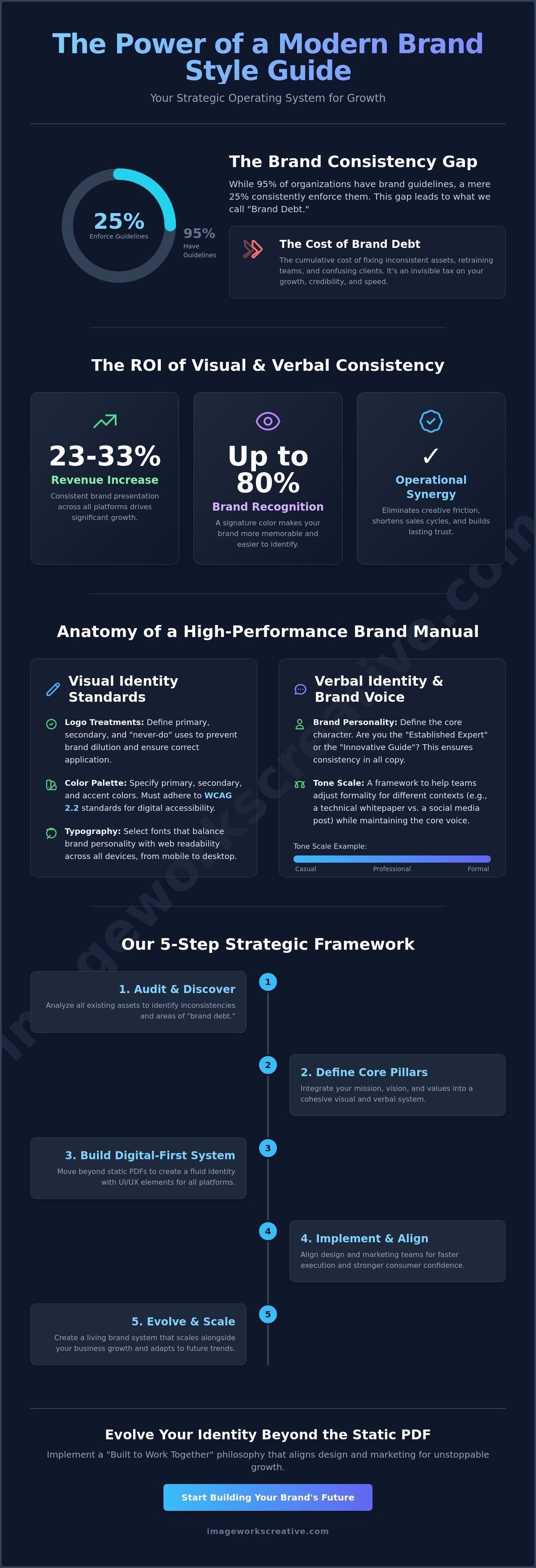 Brand style guide design