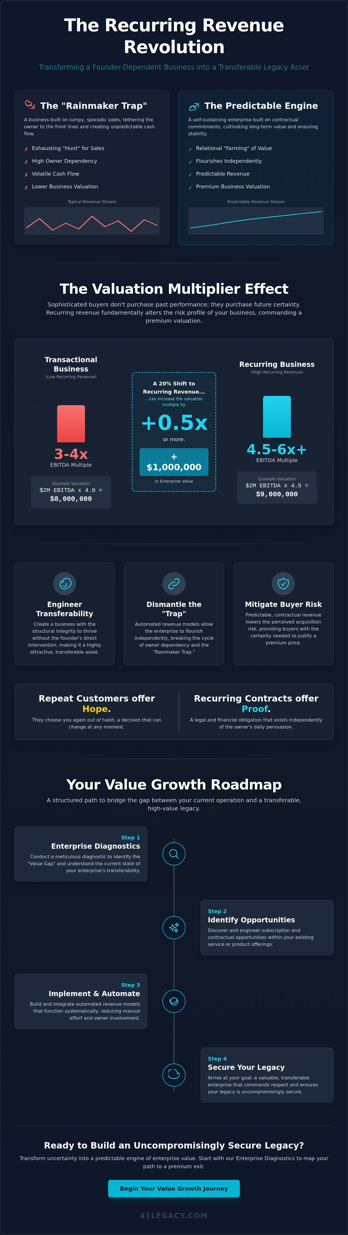 Creating recurring revenue streams