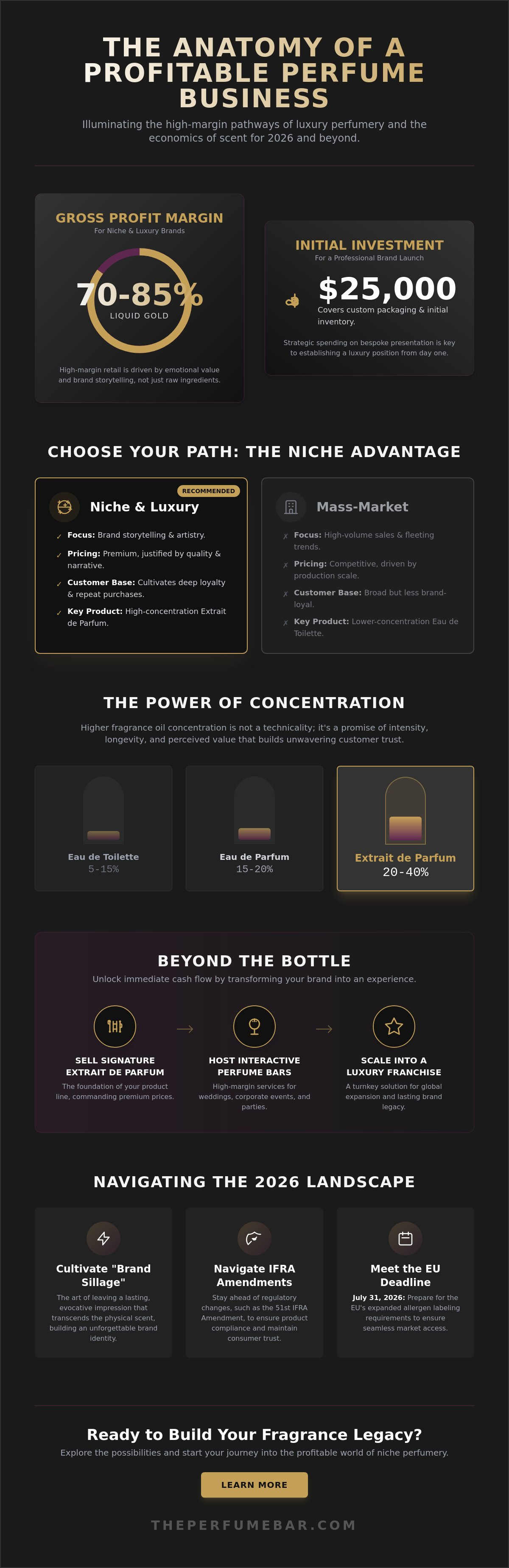 Is a perfume business profitable