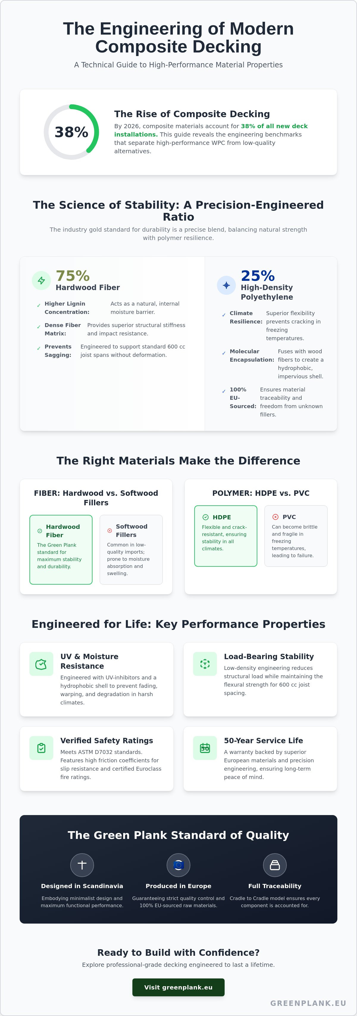 Composite decking material properties