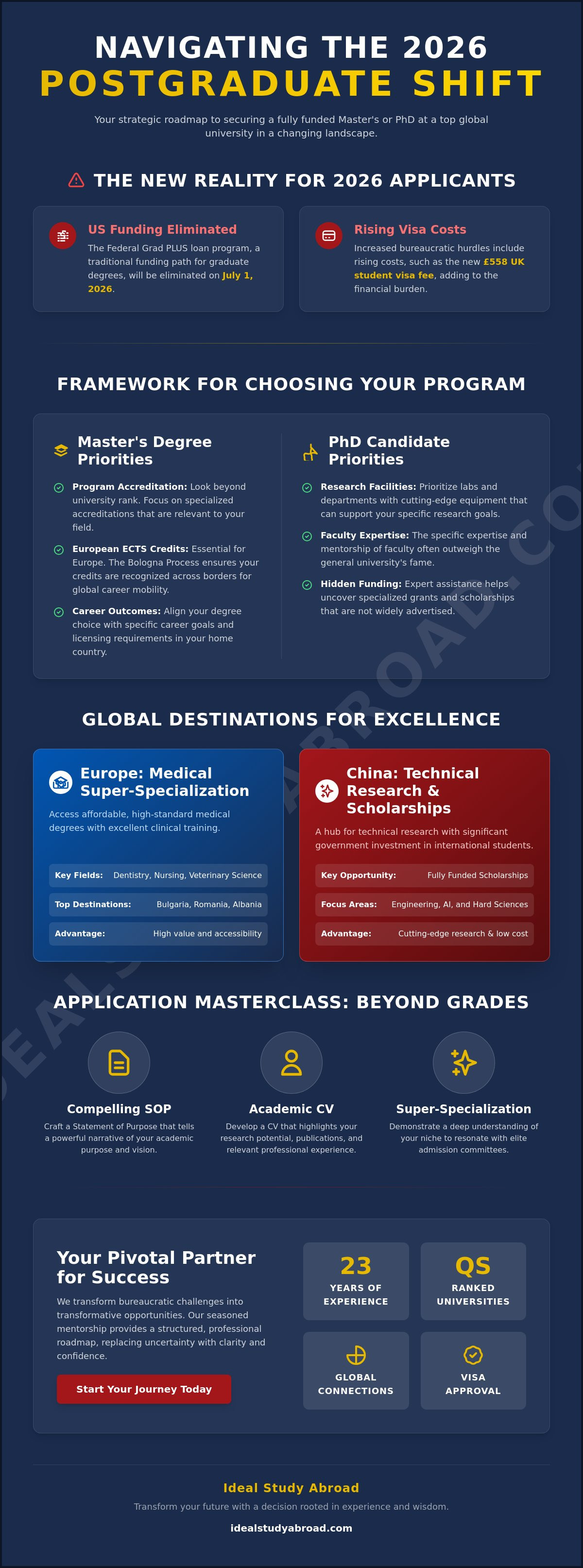 Postgraduate admission assistance