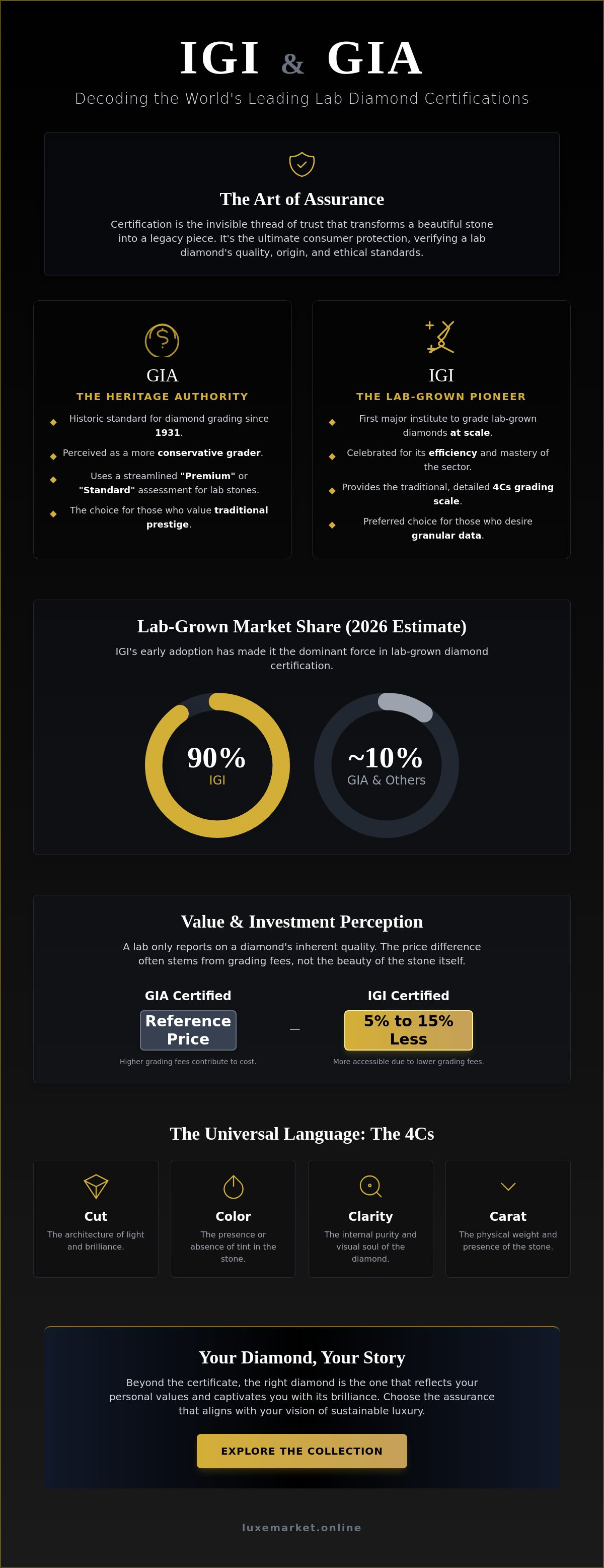 IGI vs GIA certified lab diamonds