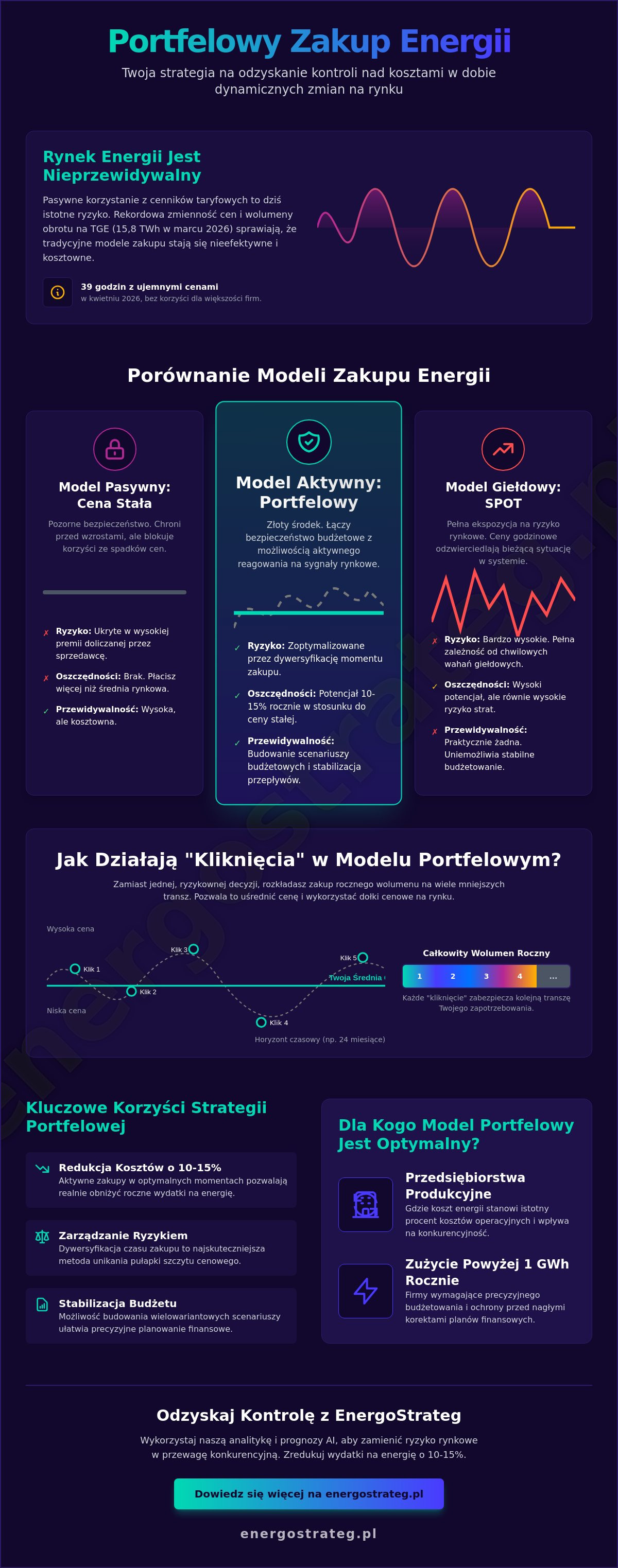 Portfelowy zakup energii co to jest