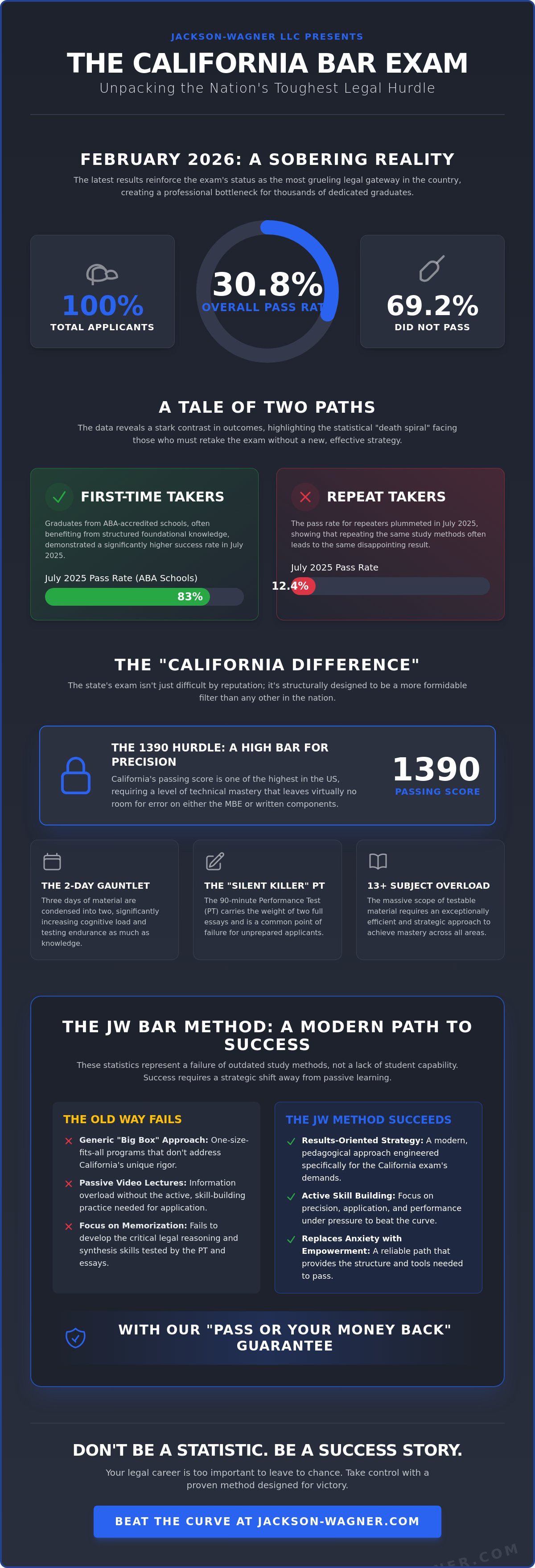 Lowest california bar pass rate