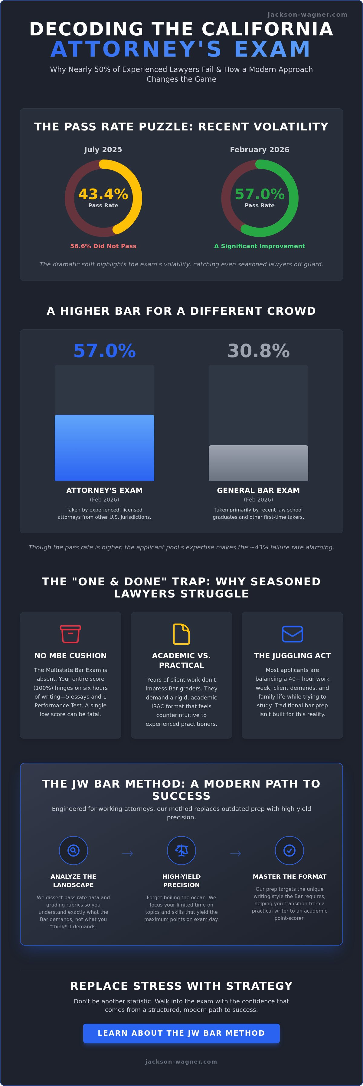 California attorney's exam pass rate