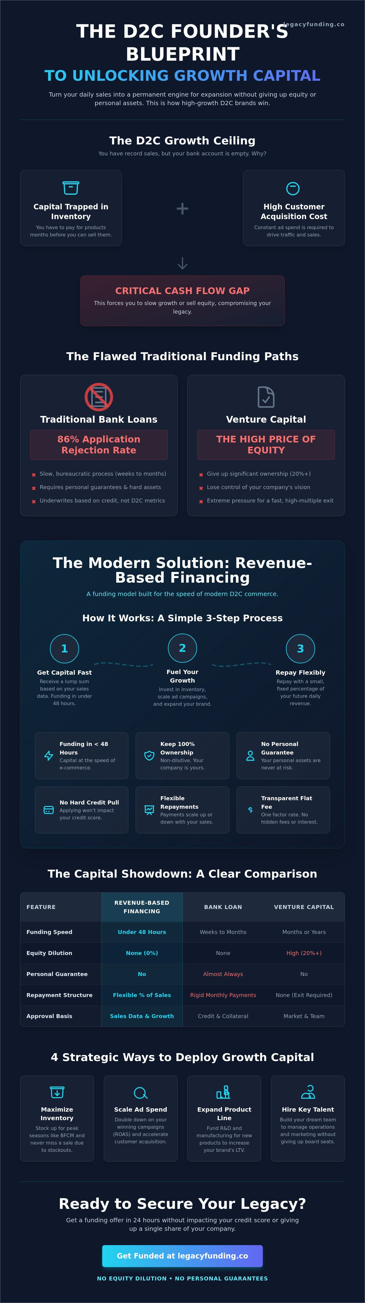 Revenue based financing for d2c brands