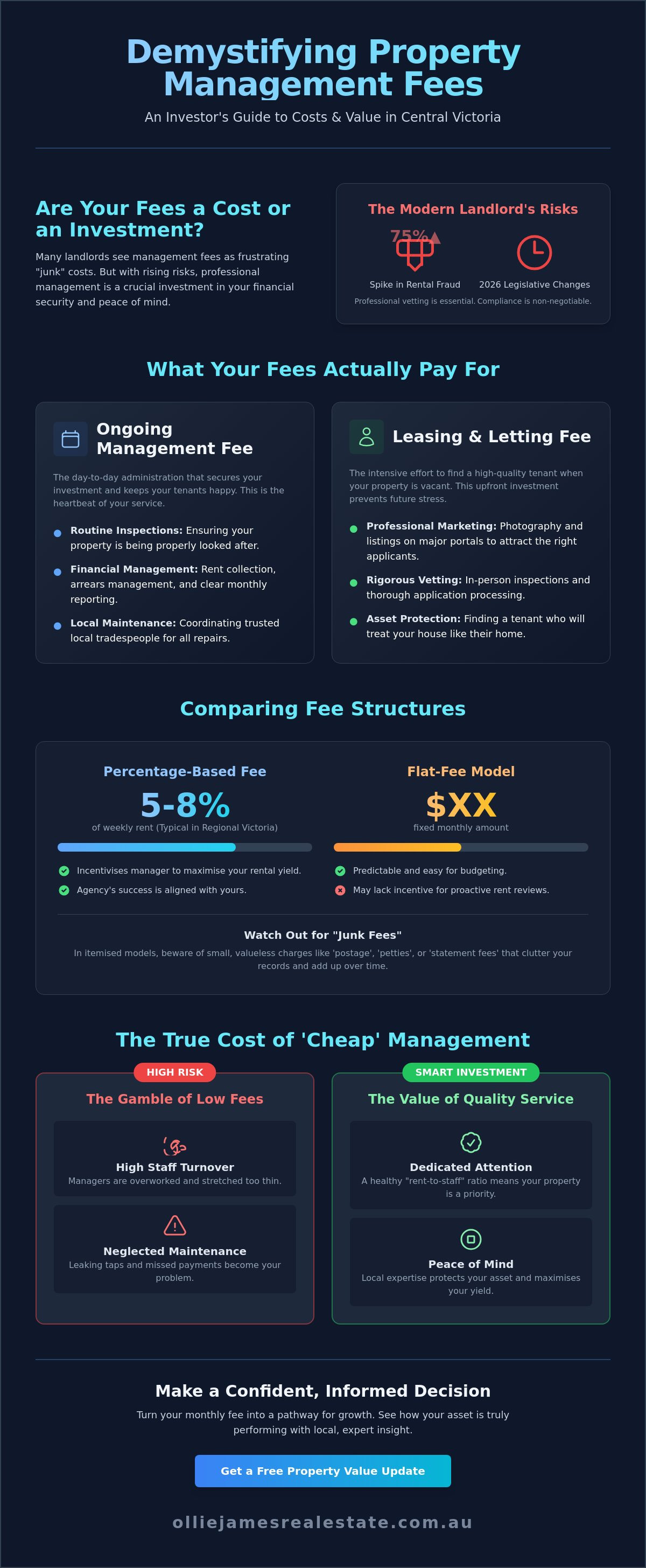 Property management company fees