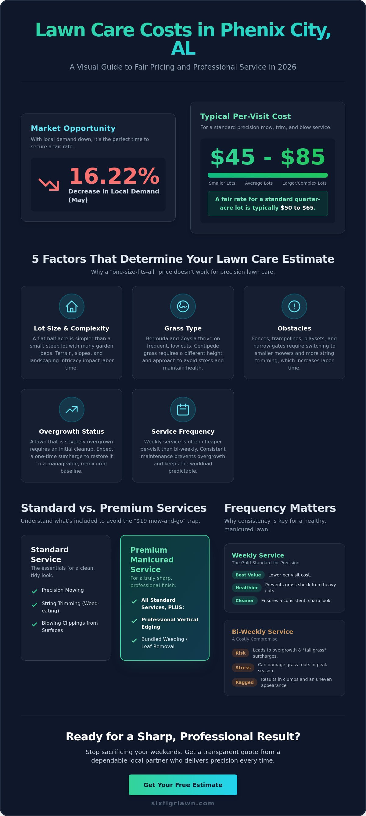 Average cost of lawn care in phenix city alabama
