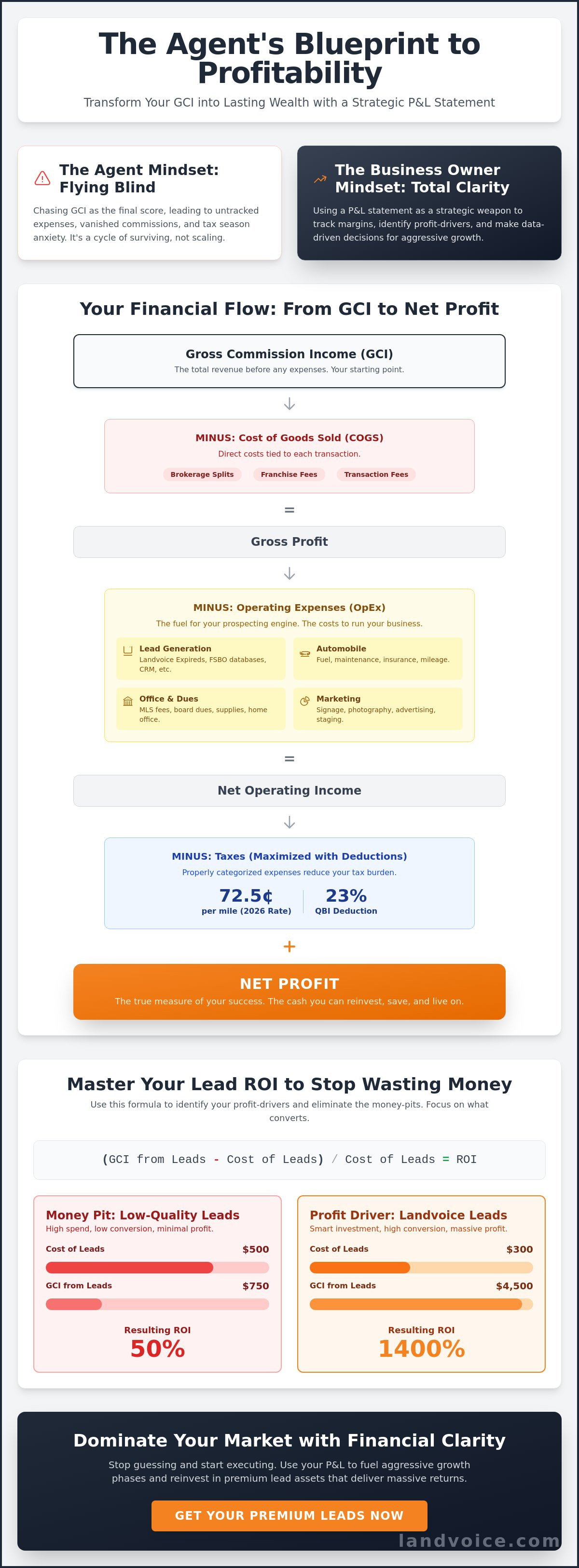 Real estate agent profit and loss statement template