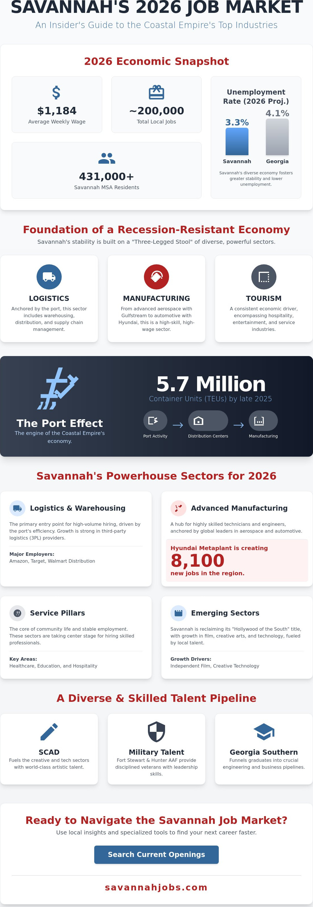 Top industries in Savannah GA