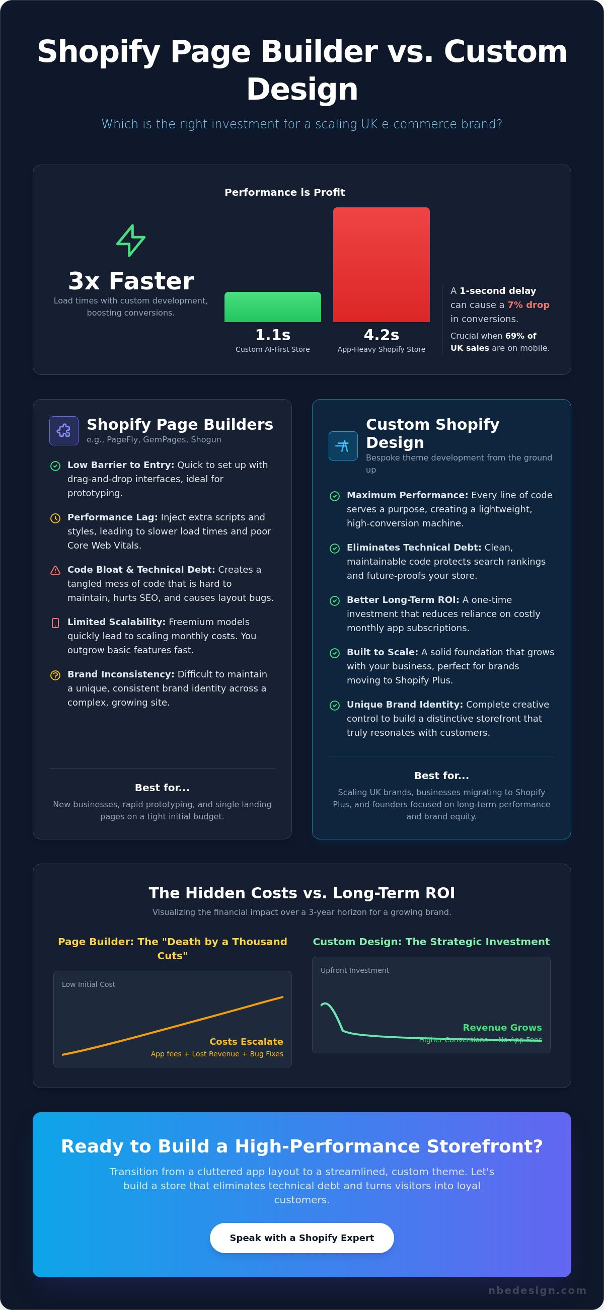 Shopify page builder vs custom shopify design