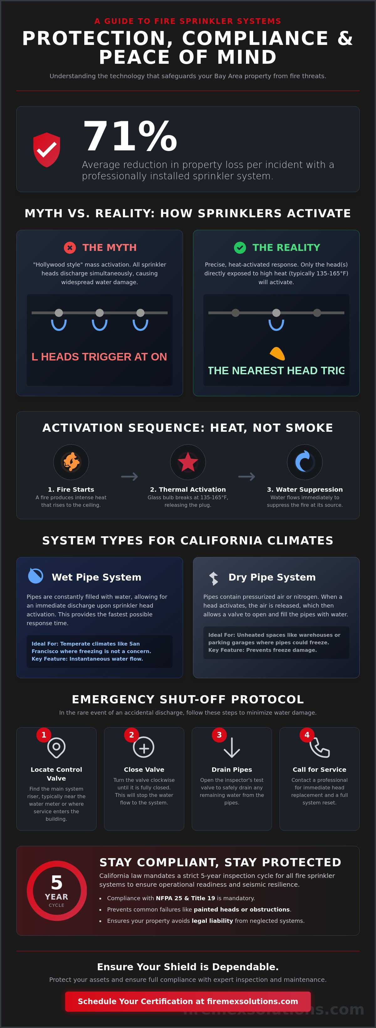 Sprinkler system fire