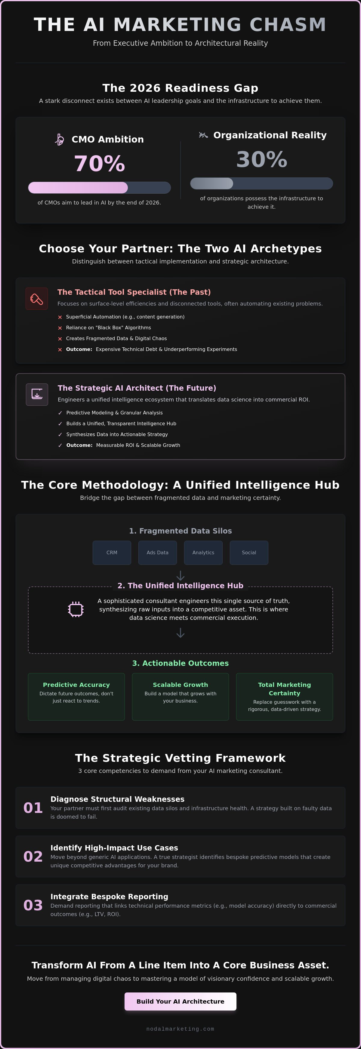 Ai marketing consultant