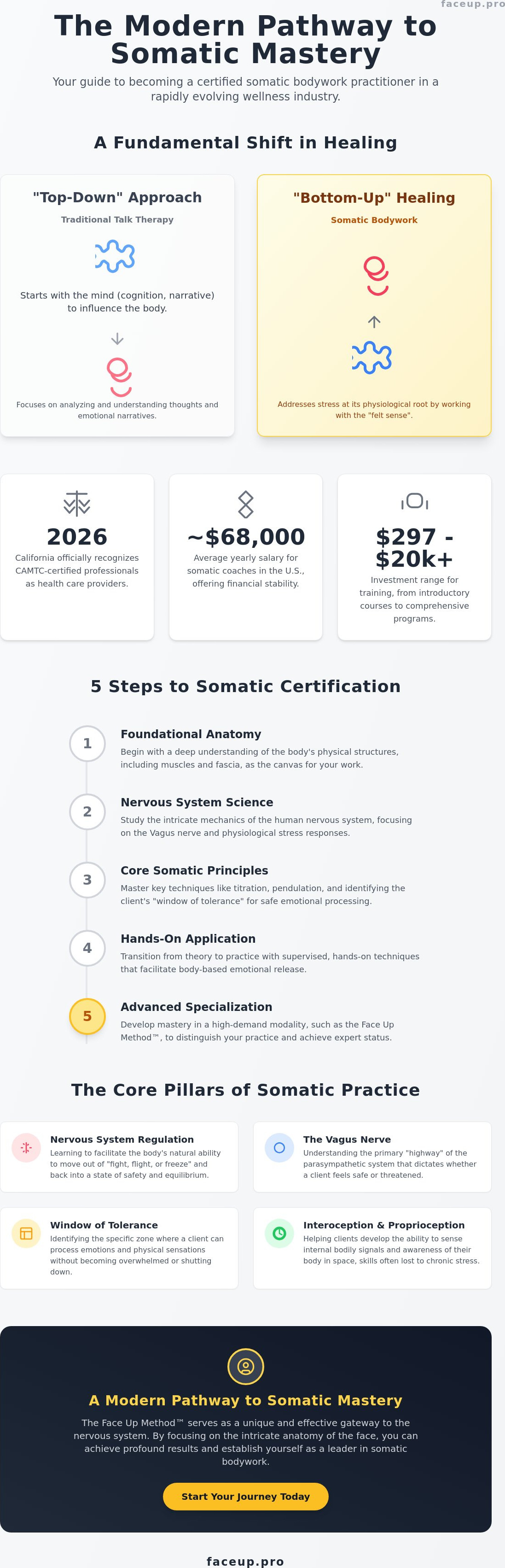 Somatic bodywork practitioner certification