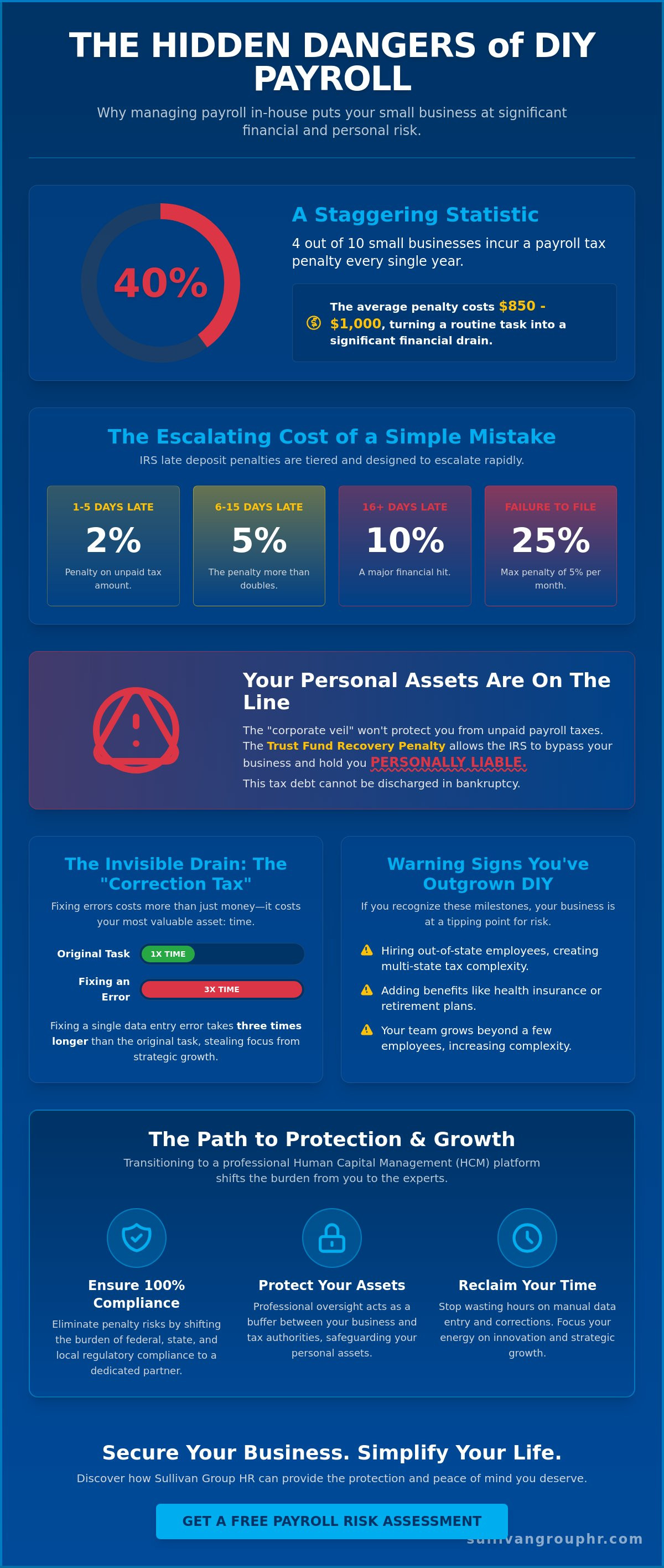 Risks of DIY payroll for small business