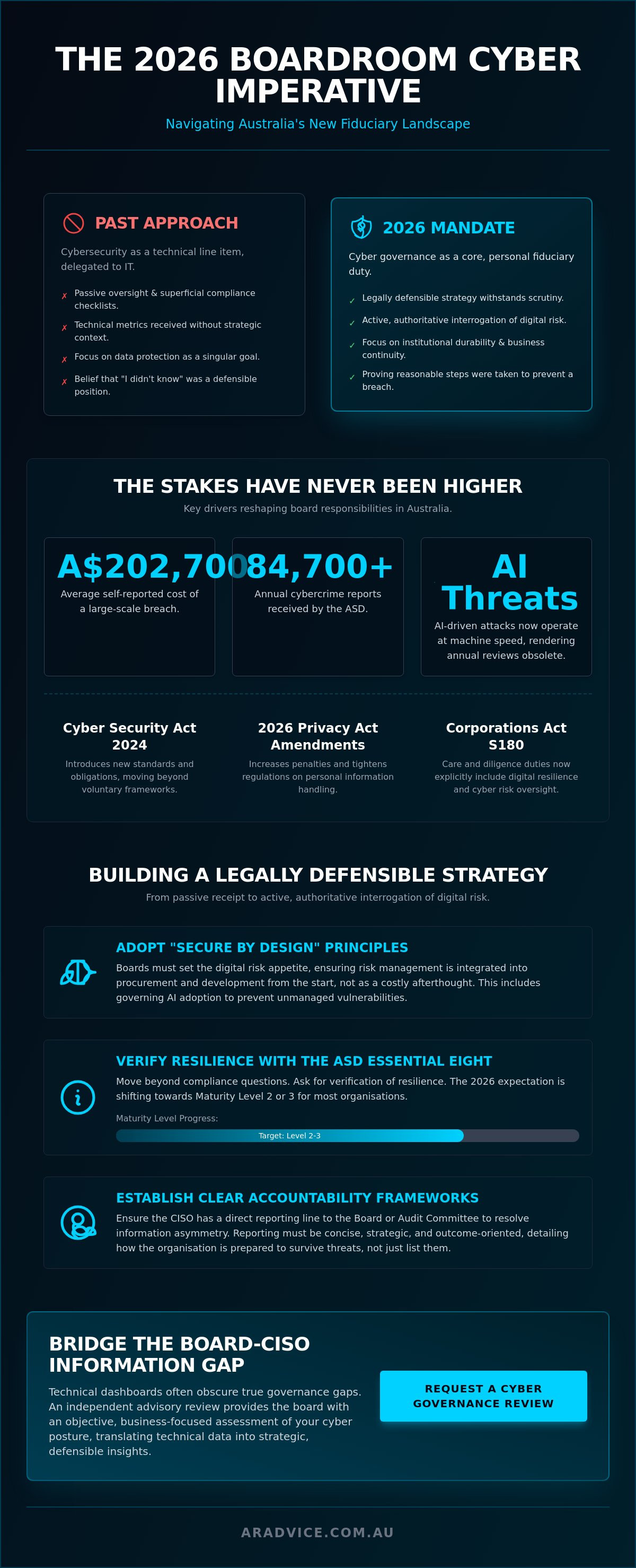 Board cyber governance strategy Australia