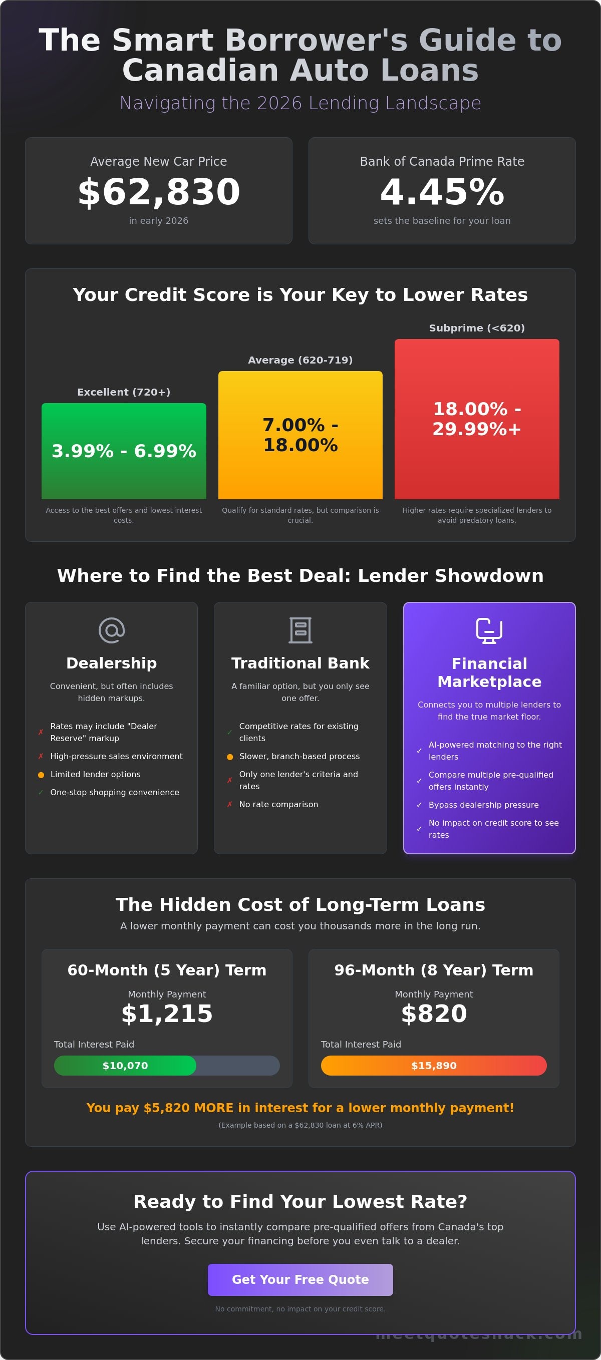 Auto loans