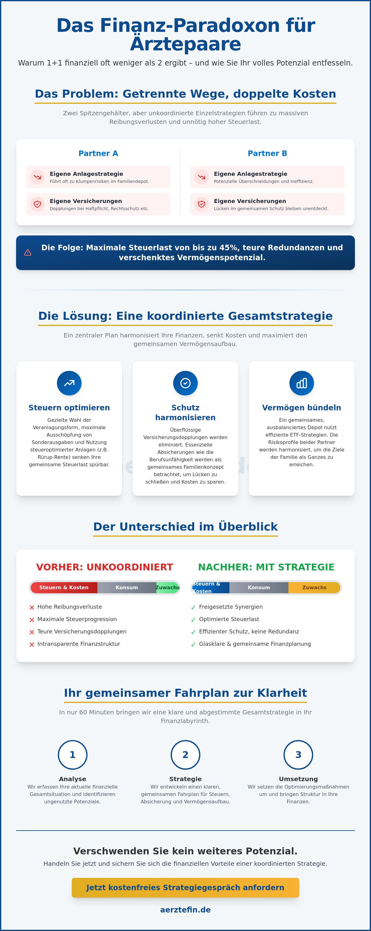 Finanzielle beratung für ärztepaare