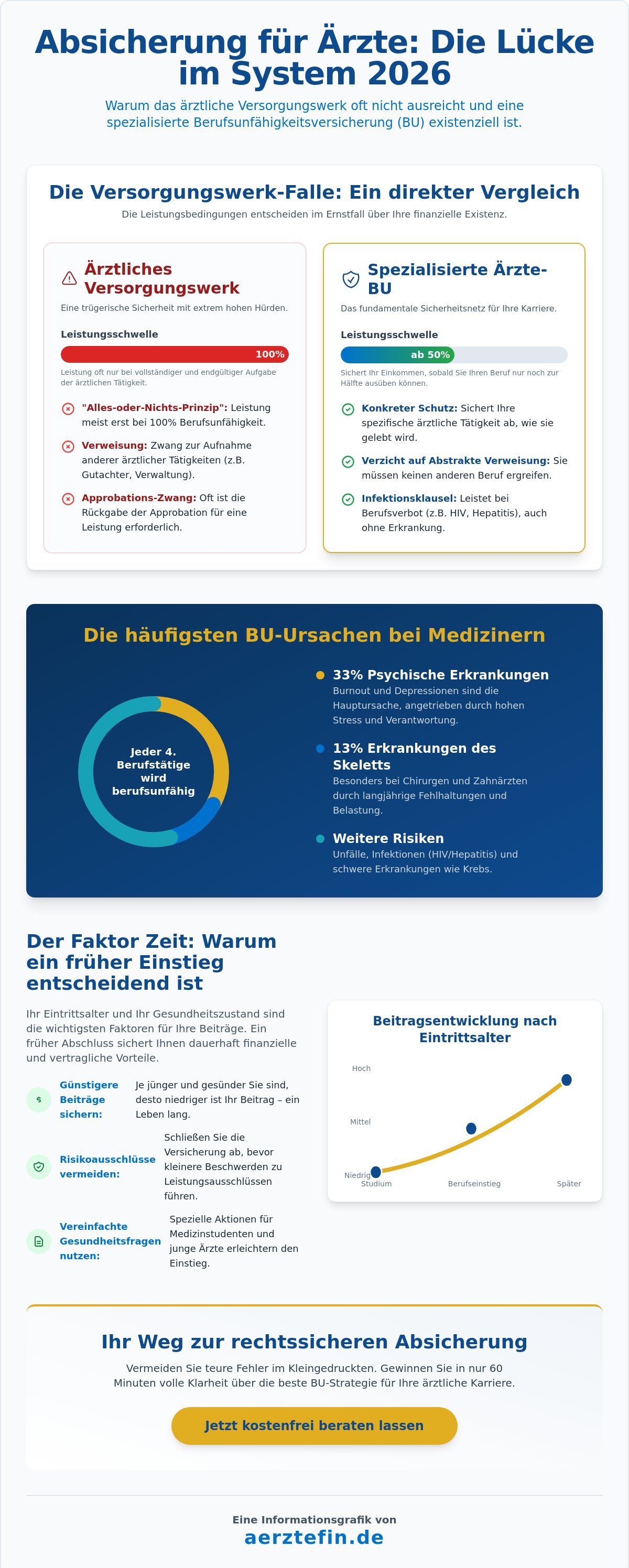 Berufsunfähigkeitsversicherung für ärzte