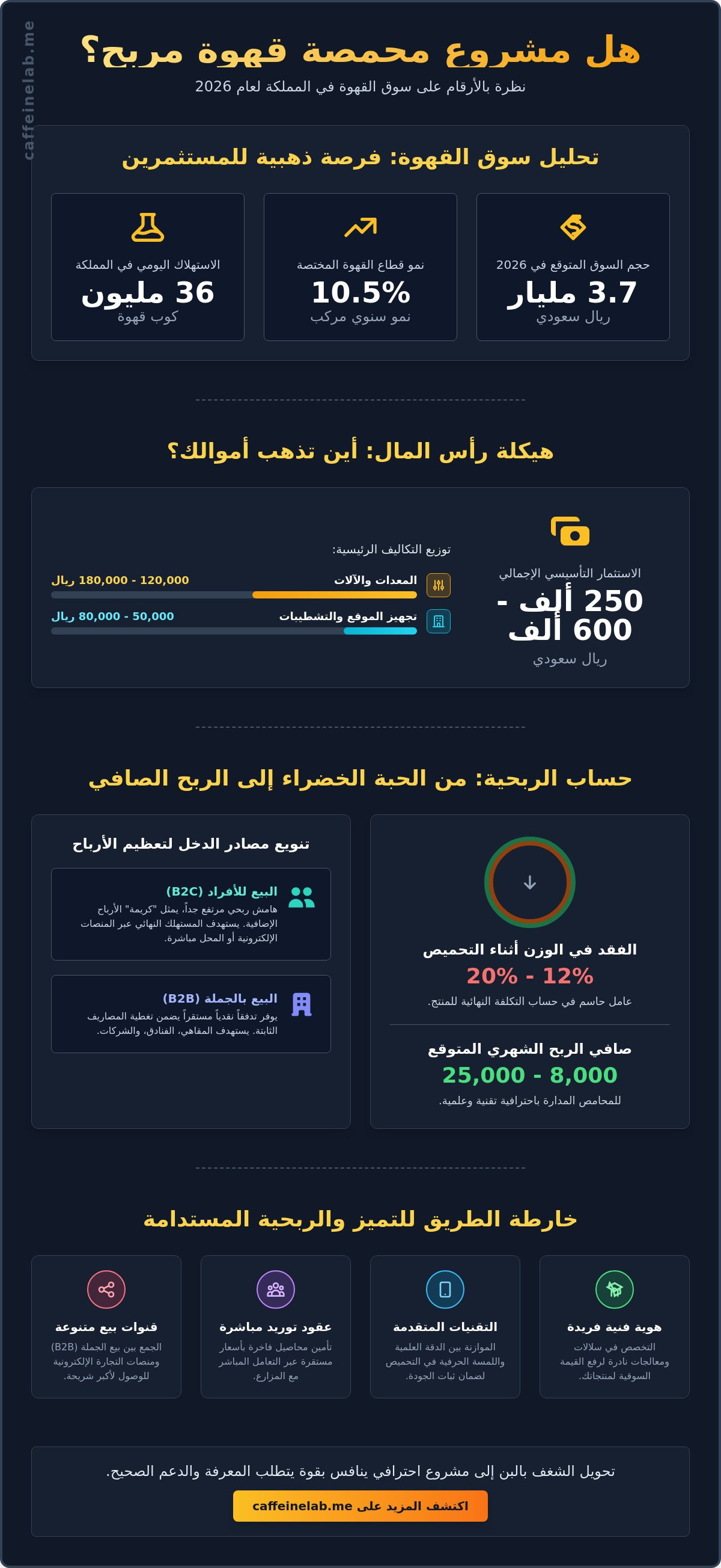هل مشروع محمصة قهوة مربح